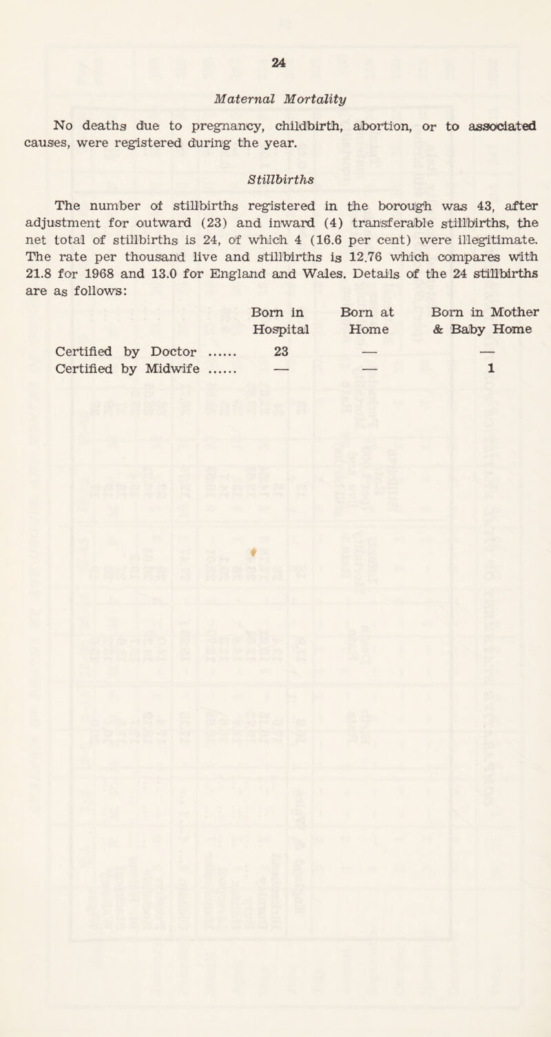Maternal Mortality No deaths due to pregnancy, childbirth, abortion, or to associated causes, were registered during the year. Stillbirths The number of stillbirths registered in the borough was 43, after adjustment for outward (23) and inward (4) transferable stillbirths, the net total of stillbirths is 24, of which 4 (16.6 per cent) were illegitimate. The rate per thousand live and stillbirths is 12.76 which compares with 21.8 for 1968 and 13.0 for England and Wales. Details of the 24 stillbirths are as follows: Bom in Bom at Bom in Mother Hospital Home & Baby Home Certified by Doctor .... 23 — — Certified by Midwife .... — 1