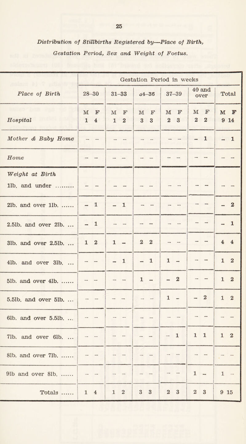 Distribution of Stillbu’ths Registered by—Place of Birth, Gestation Period, Sex and Weight of Foetus. Gestation Period in weeks Place of Birth 28- -30 31- -33 «*4- 36 37-39 40 and over Total M F M F M F M F M F M F Hospital 1 4 1 2 3 3 2 3 2 2 9 14 Mother & Baby Home - 1 - 1 Home Weight at Birth lib. and under . — — — — _ — — — — — — — 21b. and over lib. — 1 - 1 — — — _ — — — 2 2.51b. and over 21b. ... - 1 — — — — _ _ — — - 1 31b. and over 2.51b. ... 1 2 1 - 2 2 _ — — — 4 4 41b. and over 31b. ... — — - 1 - 1 1 - — — 1 2 51b. and over 41b. — — — — 1 - - 2 — — 1 2 5.51b. and over 51b. ... — — — — — — 1 _ - 2 1 2 61b. and over 5.51b. ... — — — — — — — — — — — — 71b. and over 61b. ... — — — — — — - 1 1 1 1 2 81b. and over 71b. — — — — — — — — — _ — — 91b and over 81b. — — — — — — — — 1 - 1 —