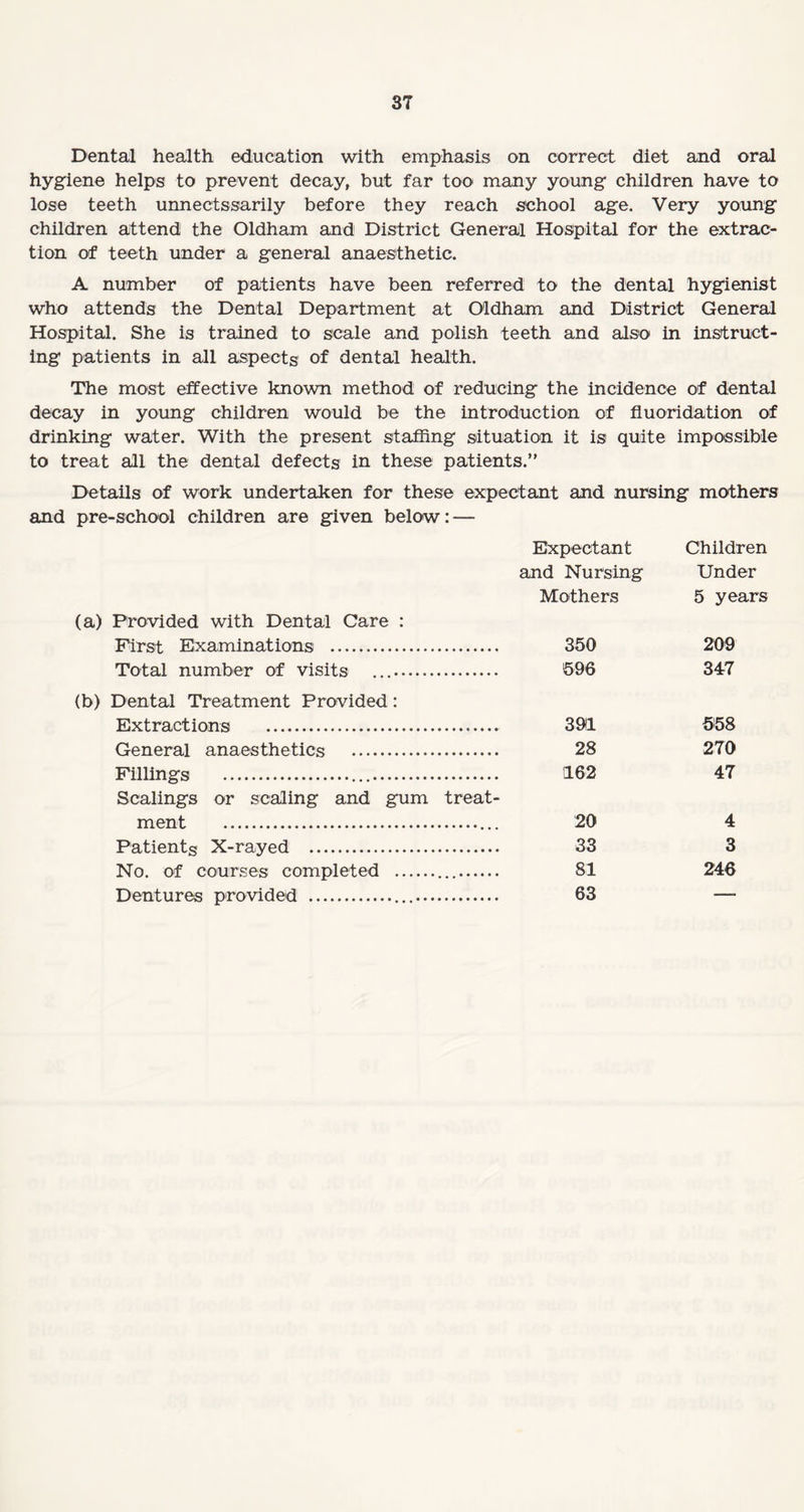 Dental health education with emphasis on correct diet and oral hygiene helps to prevent decay, but far too many young children have to lose teeth unnectssarily before they reach school age. Very young children attend the Oldham and District General Hospital for the extrac¬ tion of teeth under a general anaesthetic. A number of patients have been referred to the dental hygienist who attends the Dental Department at Oldham and District General Hospital. She is trained to scale and polish teeth and also in instruct¬ ing patients in all aspects of dental health. The most effective known method of reducing the incidence of dental decay in young children would be the introduction of fluoridation of drinking water. With the present staffing situation it is quite impossible to treat all the dental defects in these patients.” Details of work undertaken for these expectant and nursing mothers and pre-school children are given below: — (a) Provided with Dental Care : First Examinations . Total number of visits (b) Dental Treatment Provided: Extractions . General anaesthetics . Fillings ... Scalings or scaling and gum treat¬ ment .. Patients X-rayed . No. of courses completed ... Dentures provided ... Expectant Children and Nursing Under Mothers 5 years 350 209 596 347 391 558 28 270 162 47 20 4 33 3 81 240 63 _