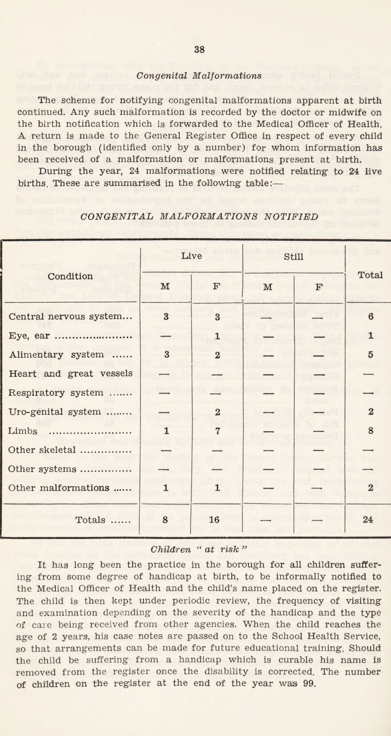Congenital Malformations The scheme for notifying congenital malformations apparent at birth continued. Any such malformation is recorded by the doctor or midwife on the birth notification which is forwarded to the Medical Officer of Health. A return is made to the General Register Office in respect of every child in the borough (identified only by a number) for whom information has been received of a malformation or malformations present at birth. During the year, 24 malformations were notified relating to 24 live births. These are summarised in the following table:— CONGENITAL MALFORMATIONS NOTIFIED Condition Live Still Total M F M F Central nervous system... 3 3 — —. 6 Five ear . 1 1 Alimentary system . 3 2 — — 5 Heart and great vessels — — — — — Respiratory system . — — — — —• Uro-genital system . — 2 — — 2 Tiimhcj . 1 7 8 Other skeletal . — — Other systems. — — — — — Other malformations . 1 1 — —• 2 Totals . 8 16 —• —• 24 Children “ at risk ” It has long been the practice in the borough for all children suffer¬ ing from some degree of handicap at birth, to be informally notified to the Medical Officer of Health and the child’s name placed on the register. The child is then kept under periodic review, the frequency of visiting and examination depending on the severity of the handicap and the type of care being received from other agencies. When the child reaches the age of 2 years, his case notes are passed on to the School Health Service, so that arrangements can be made for future educational training. Should the child be suffering from a handicap which is curable his name is removed from the register once the disability is corrected. The number of children on the register at the end of the year was 99.