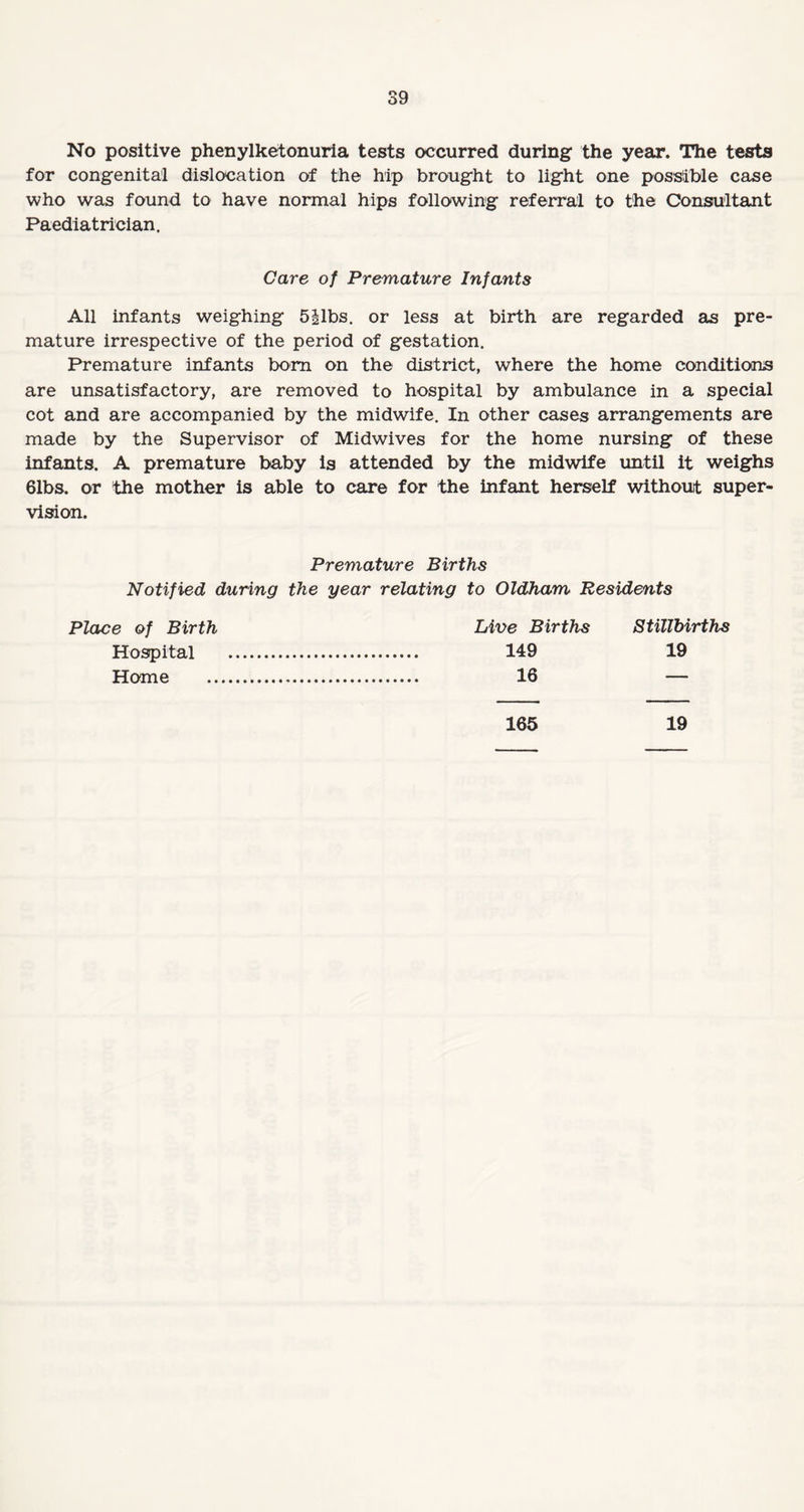 No positive phenylketonuria tests occurred during the year. The tests for congenital dislocation of the hip brought to light one possible case who was found to have normal hips following referral to the Consultant Paediatrician. Care of Premature Infants All infants weighing 5§lbs. or less at birth are regarded as pre¬ mature irrespective of the period of gestation. Premature infants bom on the district, where the home conditions are unsatisfactory, are removed to hospital by ambulance in a special cot and are accompanied by the midwife. In other cases arrangements are made by the Supervisor of Midwives for the home nursing of these infants. A premature baby is attended by the midwife until it weighs 61bs. or the mother is able to care for the infant herself without super¬ vision. Premature Births Notified during the year relating to Oldham Residents Place of Birth Hospital Home Live Births 149 16 Stillbirths 19 165 19