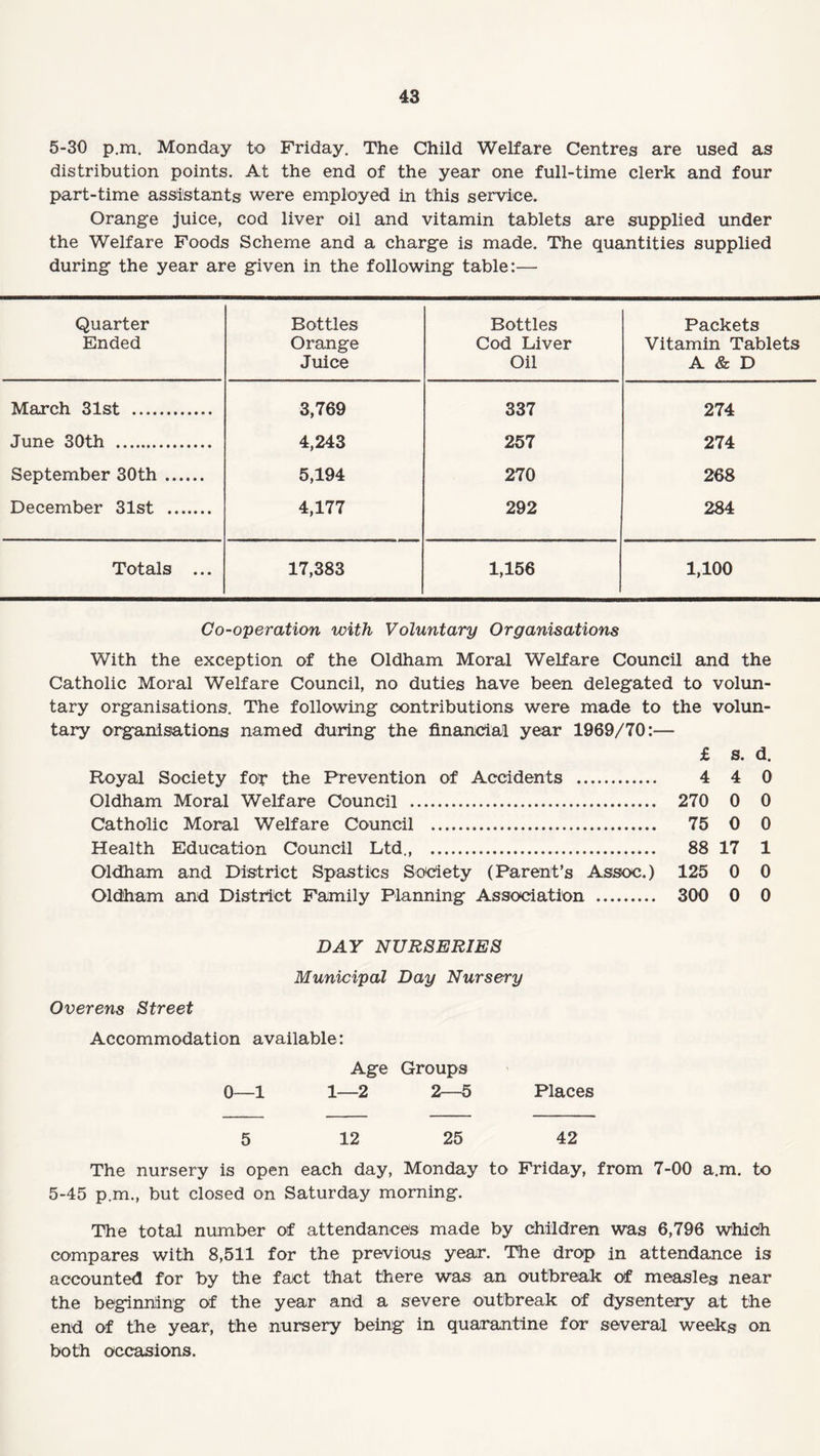 5-30 p.m. Monday to Friday. The Child Welfare Centres are used as distribution points. At the end of the year one full-time clerk and four part-time assistants were employed in this service. Orange juice, cod liver oil and vitamin tablets are supplied under the Welfare Foods Scheme and a charge is made. The quantities supplied during the year are given in the following table:— Quarter Ended Bottles Orange Juice Bottles Cod Liver Oil Packets Vitamin Tablets A & D March 31st . 3,769 337 274 June 30th . 4,243 257 274 September 30th. 5,194 270 268 December 31st . 4,177 292 284 Totals ... 17,383 1,156 1,100 Co-operation with Voluntary Organisations With the exception of the Oldham Moral Welfare Council and the Catholic Moral Welfare Council, no duties have been delegated to volun¬ tary organisations. The following contributions were made to the volun¬ tary organisations named during the financial year 1969/70:— £ s. d. Royal Society for the Prevention of Accidents . 4 4 0 Oldham Moral Welfare Council . 270 0 0 Catholic Moral Welfare Council . 75 0 0 Health Education Council Ltd., . 88 17 1 Oldham and District Spastics Society (Parent’s Assoc.) 125 0 0 Oldham and District Family Planning Association . 300 0 0 DAY NURSERIES Municipal Day Nursery Overens Street Accommodation available: Age Groups 0—i l—2 2—5 Places 5 12 25 42 The nursery is open each day, Monday to Friday, from 7-00 a.m. to 5-45 p.m., but closed on Saturday morning. The total number of attendances made by children was 6,796 which compares with 8,511 for the previous year. The drop in attendance is accounted for by the fact that there was an outbreak of measles near the beginning of the year and a severe outbreak of dysentery at the end of the year, the nursery being in quarantine for several weeks on both occasions.