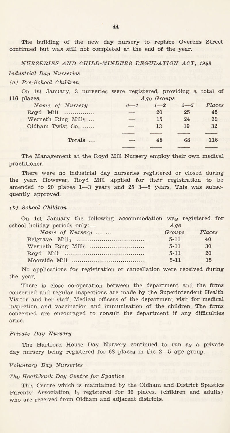 The building of the new day nursery to replace Overens Street continued but was still not completed at the end of the year. NURSERIES AND CHILD-MINDERS REGULATION ACT, 19^8 Industrial Day Nurseries (a) Pre-School Children On 1st January, 3 nurseries 116 places. Name of Nursery Royd Mill . Werneth Ring Mills ... Oldham Twist Co. Totals ... were registered, providing a total of Age Groups 1—2 2—5 Places 20 25 45 15 24 39 13 19 32 48 68 116 The Management at 'the Royd Mill Nursery employ their own medical practitioner. There were no industrial day nurseries registered or closed during the year. However, Royd Mill applied for their registration to be amended to 20 places 1—3 years and 25 3—5 years. This was subse¬ quently approved. (b) School Children On 1st January the following accommodation was registered for school holiday periods only:— Age Name of Nursery . Groups Places Belgrave Mills . 5-11 40 Wemeth Ring Mills . 5-11 30 Royd Mill . 5-11 20 Moorside Mill . 5-11 15 No applications for registration or cancellation were received during the year. There is close co-operation between the department and the firms concerned and regular inspections are made by the Superintendent Health Visitor and her staff. Medical officers of the department visit for medical inspection and vaccination and immunisation of the children. The firms concerned are encouraged to consult the department if any difficulties arise. Private Day Nursery The Hartford House Day Nursery continued to run as a private day nursery being registered for 68 places in the 2—5 age group. Voluntary Day Nurseries The Heathbank Day Centre for Spastics This Centre which is maintained by the Oldham and District Spastics Parents’ Association, is registered for 36 places, (children and adults) who are received from Oldham and adjacent districts.