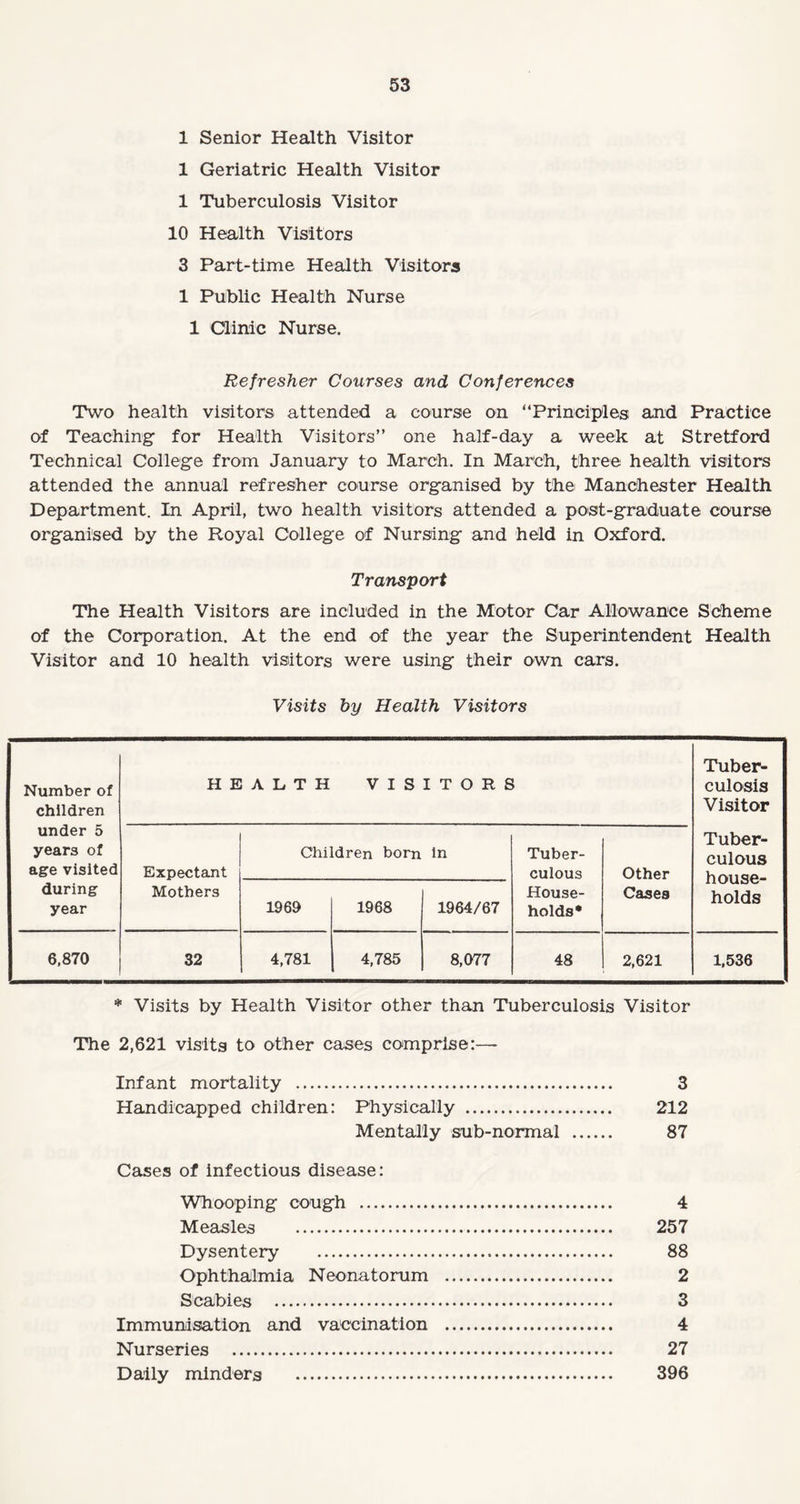 1 Senior Health Visitor 1 Geriatric Health Visitor 1 Tuberculosis Visitor 10 Health Visitors 3 Part-time Health Visitors 1 Public Health Nurse 1 Clinic Nurse. Refresher Courses and Conferences Two health visitors attended a course on “Principles and Practice of Teaching for Health Visitors” one half-day a week at Stretford Technical College from January to March. In March, three health visitors attended the annual refresher course organised by the Manchester Health Department. In April, two health visitors attended a post-graduate course organised by the Royal College of Nursing and held in Oxford. Transport The Health Visitors are included in the Motor Car Allowance Scheme of the Corporation. At the end of the year the Superintendent Health Visitor and 10 health visitors were using their own cars. Visits by Health Visitors Number of children under 5 years of age visited during year HEALTH VISITORS Tuber¬ culosis Visitor Tuber¬ culous house¬ holds Expectant Mothers Children born in Tuber¬ culous House¬ holds* Other Cases 1969 1968 1964/67 6,870 32 4,781 4,785 8,077 48 2,621 1,536 * Visits by Health Visitor other than Tuberculosis Visitor The 2,621 visits to other cases comprise:—- Infant mortality . 3 Handicapped children: Physically . 212 Mentally sub-normal . 87 Cases of infectious disease: Whooping cough . 4 Measles . 257 Dysentery . 88 Ophthalmia Neonatorum . 2 Scabies . 3 Immunisation and vaccination . 4 Nurseries . 27 Daily minders . 396