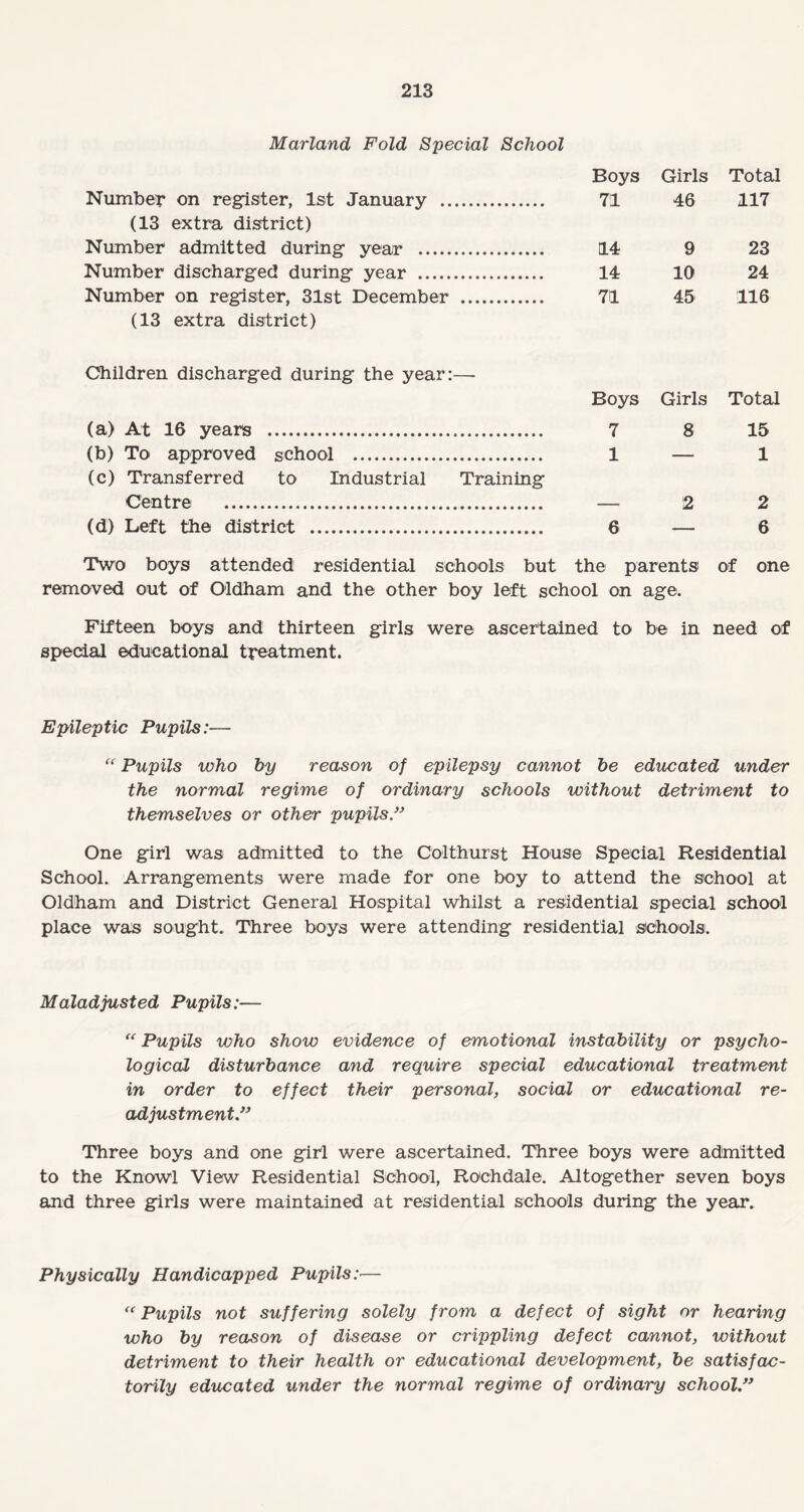 Marland Fold Special School Boys Girls Total Number on register, 1st January .. 71 46 117 (13 extra district) Number admitted during year . 14 9 23 Number discharged during year . 14 10 24 Number on register, 31st December . 71 45 116 (13 extra district) Children discharged during the year:— Boys Girls Total (a) At 16 years ... 7 8 15 (b) To approved school ... 1 — 1 (c) Transferred to Industrial Training Centre . 2 2 (d) Left the district . 6 6 Two boys attended residential schools but the parents of one removed out of Oldham and the other boy left school on age. Fifteen boys and thirteen girls were ascertained to be in need of special educational treatment. Epileptic Pupils:— “ Pupils who by reason of epilepsy cannot be educated under the normal regime of ordinary schools without detriment to themselves or other pupils/* One girl was admitted to the Colthurst House Special Residential School. Arrangements were made for one boy to attend the school at Oldham and District General Hospital whilst a residential special school place was sought. Three boys were attending residential schools. Maladjusted Pupils:— “ Pupils who show evidence of emotional instability or psycho¬ logical disturbance and require special educational treatment in order to effect their personal, social or educational re¬ adjustment/* Three boys and one girl were ascertained. Three boys were admitted to the Knowl View Residential School, Rochdale. Altogether seven boys and three girls were maintained at residential schools during the year. Physically Handicapped Pupils:— “ Pupils not suffering solely from a defect of sight or hearing who by reason of disease or crippling defect cannot, without detriment to their health or educational development, be satisfac¬ torily educated under the normal regime of ordinary school/*