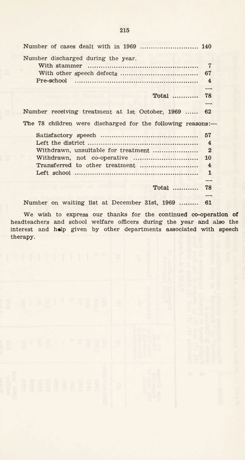 Number of cases dealt with in 1969 . 140 Number discharged during the year. With stammer . 7 With other speech defects . 67 Pre-school . 4 Total . 78 Number receiving treatment at 1st October, 1969 . 62 The 78 children were discharged for the following reasons:— Satisfactory speech . 57 Left the district . 4 Withdrawn, unsuitable for treatment . 2 Withdrawn, not co-operative . 10 Transferred to other treatment . 4 Left school . 1 Total . 78 Number on waiting list at December 31st, 1969 . 61 We wish to express our thanks for the continued co-operation of headteachers and school welfare officers during the year and also the interest and htlp given by other departments associated with speech therapy.
