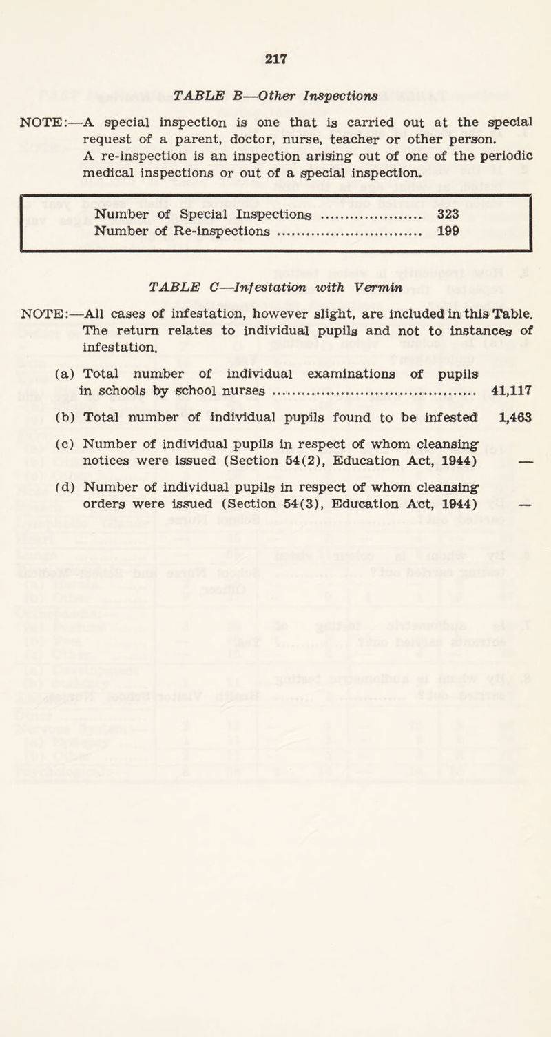 TABLE B—Other Inspections NOTE:—A special inspection is one that is carried out at the special request of a parent, doctor, nurse, teacher or other person. A re-inspection is an inspection arising out of one of the periodic medical inspections or out of a special inspection. Number of Special Inspections . 323 Number of Re-inspections . 199 TABLE C—Infestation with Vermin NOTE:—All cases of infestation, however slight, are included in this Table. The return relates to individual pupils and not to instances of infestation. (a) Total number of individual examinations of pupils in schools by school nurses .... 41,117 (b) Total number of individual pupils found to be infested 1,463 (c) Number of individual pupils in respect of whom cleansing notices were issued (Section 54(2), Education Act, 1944) — (d) Number of individual pupils in respect of whom cleansing orders were issued (Section 54(3), Education Act, 1944) —