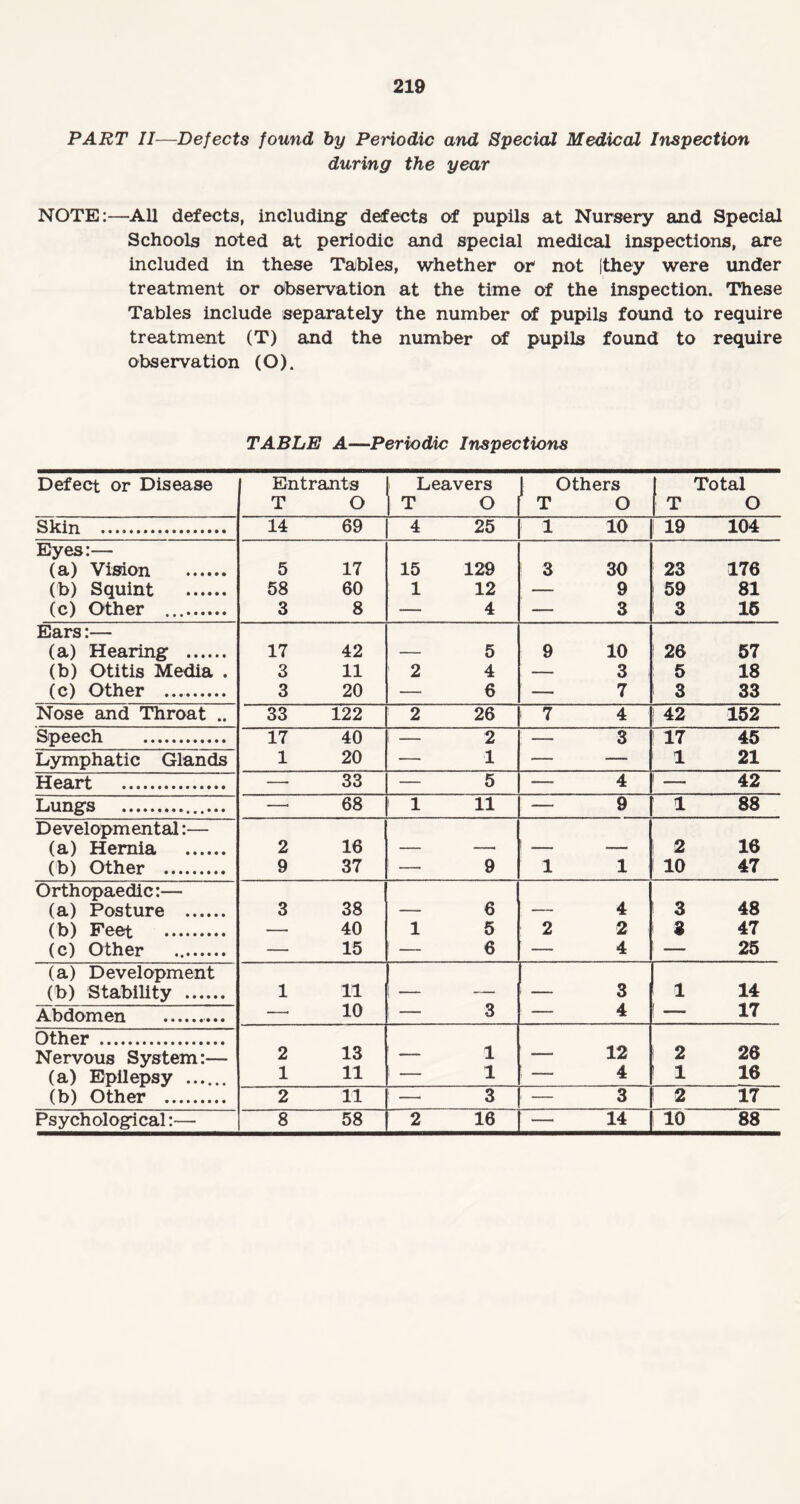 PART II—Defects found by Periodic and Special Medical Inspection during the year NOTE:—All defects, including defects of pupils at Nursery and Special Schools noted at periodic and special medical inspections, are included in these Tables, whether or not (they were under treatment or observation at the time of the inspection. These Tables include separately the number of pupils found to require treatment (T) and the number of pupils found to require observation (O). TABLE A—Periodic Inspections Defect or Disease | Entrants T O Leavers | T O |T Others O T Total O Skin . 14 69 4 25 1 10 I 19 104 Eyes:— (a) Vision . 5 17 15 129 S 3 30 23 176 (b) Squint . 58 60 1 12 — 9 59 81 (c) Other .. 3 8 — 4 — 3 I 3 16 Ears:— (a) Hearing . 17 42 — 5 9 10 ! 26 57 (b) Otitis Media . 3 11 2 4 — 3 5 18 (c) Other . 3 20 — 6 — 7 3 33 Nose and Throat .. 33 122 2 26 7 4 ! 42 152 Speech . 17 40 l — 2 — 3 ! 17 45 Lymphatic Glands 1 20 — 1 — — 1 21 Heart . —• 33 — 5 — 4 i — 42 Lungs .. —• 68 ' 1 11 -— 9 1 88 Developmental:— 16 (a) Hernia . 2 16 — —• | — — 2 (b) Other . 9 37 — 9 1 1 10 47 Orthopaedic:— 48 (a) Posture . 3 38 — 6 — 4 3 (b) Feet . — 40 1 5 2 2 3 47 (c) Other — 15 ■ — 6 — 4 — 25 (a) Development 1 14 17 (b) Stability . Abdomen .. 1 11 10 — 3 z 3 4 Other . 12 26 Nervous System:— 2 13 — 1 — 2 (a) Epilepsy . 1 11 i — 1 , - 4 1 16 (b) Other . 2 11 ! - 3 i — 3 ! 2 17 Psychological:— 8 58 2 16 — 14 10 88