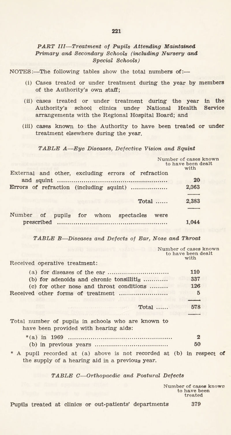 PART III—Treatment of Pupils Attending Maintained Primary and Secondary Schools (including Nursery and Special Schools) NOTES:—The following tables show the total numbers of:— (i) Cases treated or under treatment during the year by members of the Authority’s own staff; (ii) cases treated or under treatment during the year in the Authority’s school clinics under National Health Service arrangements with the Regional Hospital Board; and (iii) cases known to the Authority to have been treated or under treatment elsewhere during the year. TABLE A—Eye Diseases, Defective Vision and Squint Number of cases known to have been dealt with External and other, excluding errors of refraction and squint . 20 Errors of refraction (including squint) . 2,863 Total . 2,383 Number of pupils for whom spectacles were prescribed . 1,044 TABLE B—Diseases and Defects of Ear, Nose and Throat Number of cases known to have been dealt with Received operative treatment: (a) for diseases of the ear . 110 (b) for adenoids and chronic tonsillitis .. 337 (c) for other nose and throat conditions .. 126 Received other forms of treatment . 5 Total . 578 Total number of pupils in schools who are known to have been provided with hearing aids: *(a) in 1969 . (b) in previous years . * A pupil recorded at (a) above is not recorded at the supply of a hearing aid in a previous year. TABLE C—Orthopaedic and Postural Defects Number of cases known to have been treated Pupils treated at clinics or out-patients’ departments 379 2 50 (b) in respect of