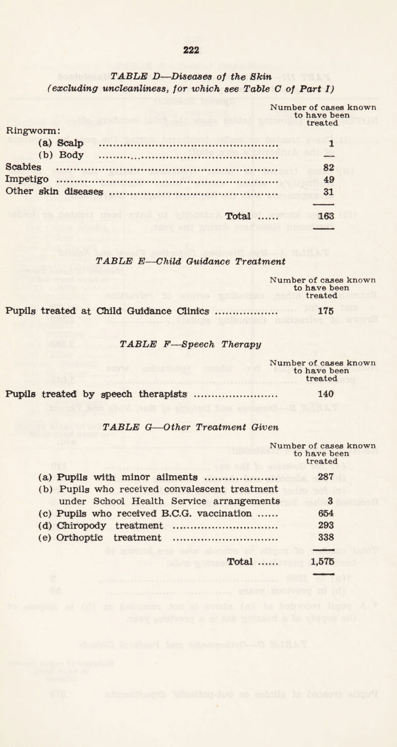 TABLE D—Diseases of the Skin (excluding uncleanliness, for which see Table C of Part I) Number of cases known to have been treated Ringworm: (a) Scalp . 1 (b) Body . — Scabies . 82 Impetigo . 49 Other skin disease® . 31 Total . 1613 TABLE E—Child Guidance Treatment Number of cases known to have been treated Pupils treated at Child Guidance Clinics . 175 TABLE F—Speech Therapy Number of cases known to have been treated Pupils treated by speech therapists . 140 TABLE G—Other Treatment Given Number of cases known to have been treated (a) Pupils with minor ailments .. 287 (b) Pupils who received convalescent treatment under School Health Service arrangements 3 (c) Pupils who received B.C.G. vaccination . 654 (d) Chiropody treatment .. 293 (e) Orthoptic treatment . 338 Total . 1,575
