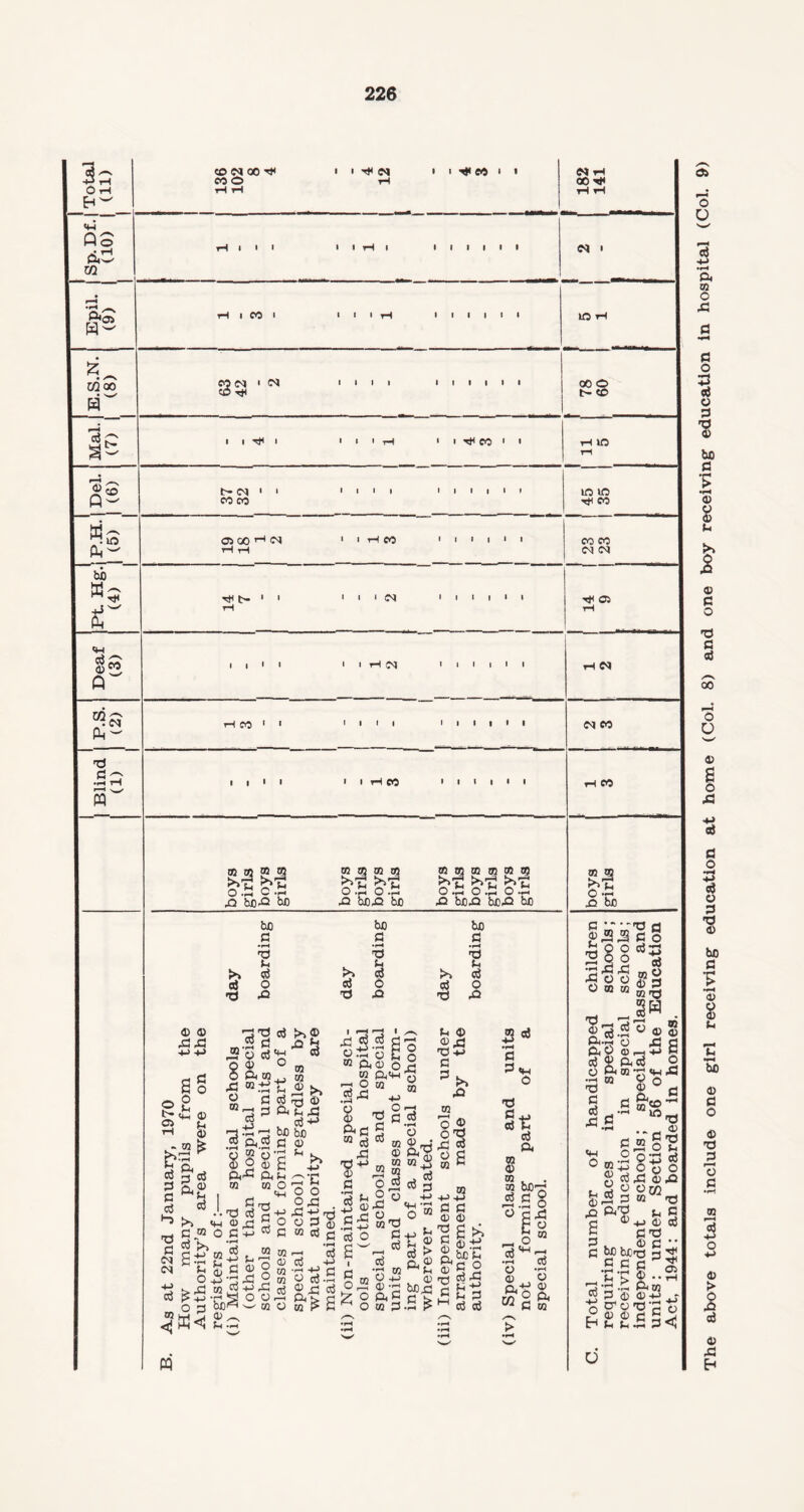 The above totals include one girl receiving education at home (Col. 8) and one boy receiving education in hospital (Col. 9)