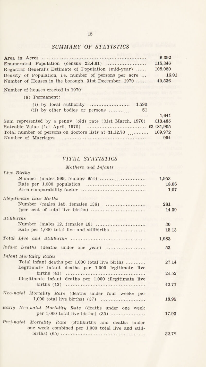 SUMMARY OF STATISTICS Area in Acres . Enumerated Population (census 23.4.61) . Registrar General’s Estimate of Population (mid-year) . Density of Population, i.e. number of persons per acre ... Number of Houses in the borough, 31st December, 1970 . Number of houses erected in 1970: (a) Permanent: (i) by local authority . 1,590 (ii) by other bodies or persons .... 51 Sum represented by a penny (old) rate (31st March, 1970) Rateable Value (1st April, 1970) . Total number of persons on doctors lists at 31.12.70 .. Number of Marriages . VITAL STATISTICS Mother's and Infants Live Births Number (males 999, females 954) . . Rate per 1,000 population . Area comparability factor . Illegitimate Live Births Number (males 145, females 136) . (per cent of total live births) . Stillbirths Number (males 12, females 18) . Rate per 1,000 total live and stillbirths . Total Live and Stillbirths . Infant Deaths (deaths under one year) . Infant Mortality Rates Total infant deaths per 1,000 total live births . Legitimate infant deaths per 1,000 legitimate live births (41) . Illegitimate infant deaths per 1,000 illegitimate live births (12) . Neo-natal Mortality Rate (deaths under four weeks per 1,000 total live births) (37) . Early Neo-natal Mortality Rate (deaths under one week per 1,000 total live births) (35) . Peri-natal Mortality Rate (Stillbirths and deaths under one week combined per 1,000 total live and still¬ births) (65) . 6,392 115,346 108,080 16.91 40,536 1,641 £13,485 £3,481,905 109,972 994 1,953 18.06 1.07 281 14.39 30 15.13 1,983 53 27.14 24.52 42.71 18.95 17.93 32.78