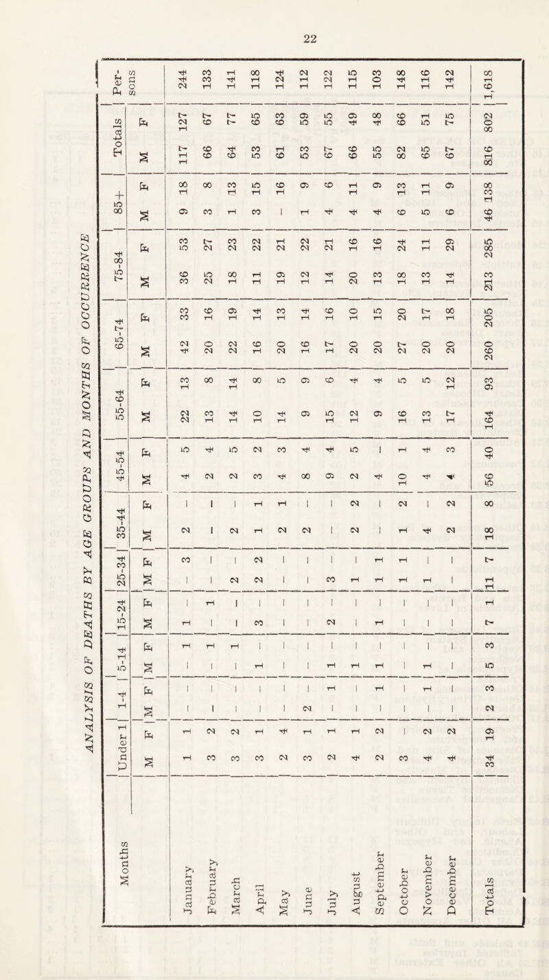 ANALYSIS OF DEATHS BY AGE GROUPS AND MONTHS OF OCCURRENCE r-T <3 rH 00 4-J £ rH 3 + rH s rH rH fa in CM CM CM CM CM CM rH rH CM rH CM 00 CM 00 IO CM t>» 1 CM IO CM fa rH CO rH rH rH 05 IO lO s rH IO fa 40 IO rH s 10 to rH fa 1 1 1 rH rH 1 1 CM 1 CM 1 CM 00 rH IO CO s CM 1 CM rH CM CM 1 CM ] rH rH CM 00 rH rH CO fa CO 1 1 CM 1 1 1 1 rH rH I 1 b* IO CM s 1 1 CM CM 1 1 CO rH tH rH rH 1 rH _rH rH fa 1 rH 1 1 1 1 1 1 i 1 1 1 rH CM IO rH s rH i 1 CO 1 1 CM 1 rH 1 1 1 rH fa rH rH rH 1 1 1 1 1 i 1 1 1 CO tH IO § i 1 i rH 1 1 rH rH rH 1 rH 1 to fa i 1 i 1 1 1 rH 1 rH 1 tH 1 co rH § i 1 i 1 1 CM i 1 i 1 1 1 CM rH fa rH CM CM rH rH rH rH tH CM 1 CM CM 19 0J TO c p M rH co CO CO CM CO CM tH CM CO rH rH rH CO m Month January February March April May June July August September October November December Totals