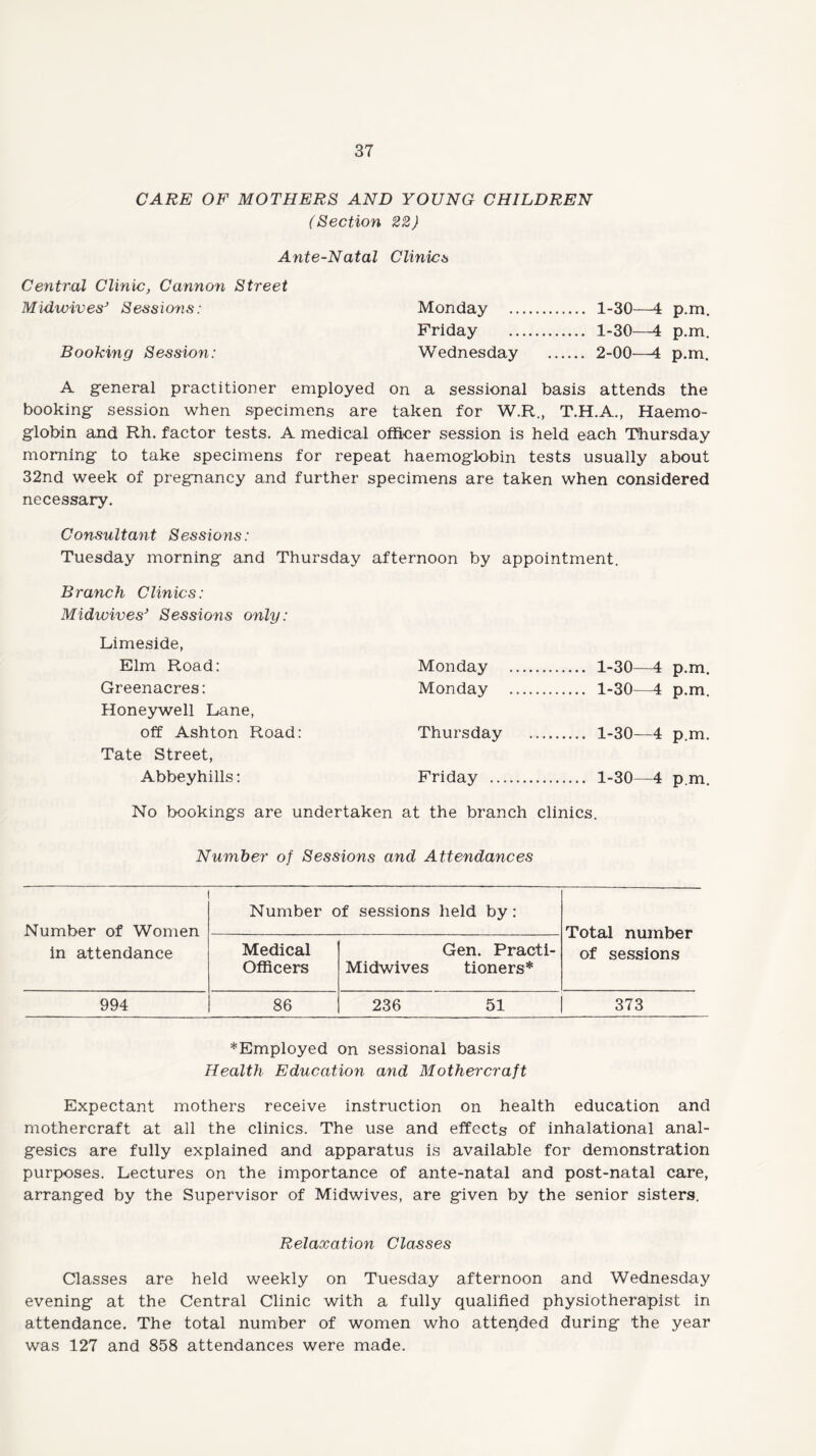 CARE OF MOTHERS AND YOUNG CHILDREN (Section 22) Ante-Natal Clinics Central Clinic, Cannon Street Midwives’ Sessions: Monday . 1-30—4 p.m. Friday . 1-30—4 p.m. Booking Session: Wednesday . 2-00—4 p.m. A general practitioner employed on a sessional basis attends the booking session when specimens are taken for W.R., T.H.A., Haemo¬ globin and Rh. factor tests. A medical officer session is held each Thursday morning to take specimens for repeat haemoglobin tests usually about 32nd week of pregnancy and further specimens are taken when considered necessary. Consultant Sessions: Tuesday morning and Thursday afternoon by appointment. Branch Clinics: Midwives’ Sessions only: Limeside, Elm Road: Monday . 1-30—4 p.m. Greenacres: Monday . 1-30—4 p.m. Honeywell Lane, off Ashton Road: Thursday . 1-30—4 p.m. Tate Street, Abbeyhills: Friday . 1-30—4 p.m. No bookings are undertaken at the branch clinics. Number of Sessions and Attendances Number of Women in attendance Number of sessions held by: Total number of sessions Medical Officers Gen. Practi- Midwives tioners* 994 86 236 51 373 ^Employed on sessional basis Health Education and Mothercraft Expectant mothers receive instruction on health education and mothercraft at all the clinics. The use and effects of inhalational anal¬ gesics are fully explained and apparatus is available for demonstration purposes. Lectures on the importance of ante-natal and post-natal care, arranged by the Supervisor of Midwives, are given by the senior sisters. Relaxation Classes Classes are held weekly on Tuesday afternoon and Wednesday evening at the Central Clinic with a fully qualified physiotherapist in attendance. The total number of women who attended during the year was 127 and 858 attendances were made.
