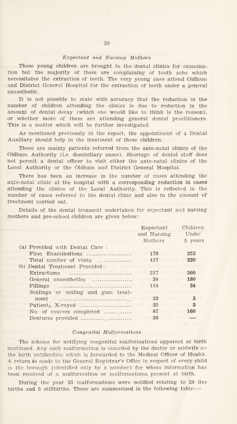 Expectant and Nursing Mothers These young children are brought to the dental clinics for examina¬ tion but the majority of them are complaining of tooth ache which necessitates the extraction of teeth. The very young ones attend Oldham and District General Hospital for the extraction of teeth under a general anaesthetic. It is not possible to state with accuracy that the reduction in the number of children attending the clinics is due to reduction in the amount of dental decay (which one would like to think is the reason), or whether more of them are attending- general dental practitioners, This is a matter which will be further investigated. As mentioned previously in the report, the appointment of a Dental Auxiliary should help in the treatment of these children. These are mainly patients referred from the ante-natal clinics of the Oldham Authority (i.e. domiciliary cases). Shortage of dental staff does not permit a dental officer to visit either the ante-natal clinics of the Local Authority or the Oldham and District General Hospital. There has been an increase in the number of cases attending the ante-natal clinic at the hospital with a corresponding reduction in cases attending the clinics of the Local Authority. This is reflected in the number of cases referred to the dental clinic and also in the amount of treatment carried out. Details of the dental treament undertaken for expectant and nursing mothers and pre-school children are given below: (a) Provided with Dental Care : First Examinations . Total number of visits (b) Dental Treatment Provided : Extractions . General anaesthetics . Fillings ... Scalings or scaling and gum treat¬ ment .. Patients X-rayed . No. of courses completed ... Dentures provided ... Expectant Children and Nursing Under Mothers 5 years 178 253 417 220 317 360 34 180 114 34 23 3 25 3 87 160 36 —i Congenital Malformations The scheme for notifying congenital malformations apparent at birth continued. Any such malformation is recorded by the doctor or midwife on the birth notification which is forwarded to the Medical Officer of Health. A return is made to the General Registrar’s Office in respect of every child in the borough (identified only by a number) for whom information has been received of a malformation or malformations present at birth. During the year 33 malformations were notified relating to 28 live births and 5 stillbirths. These are summarised in the following table:—