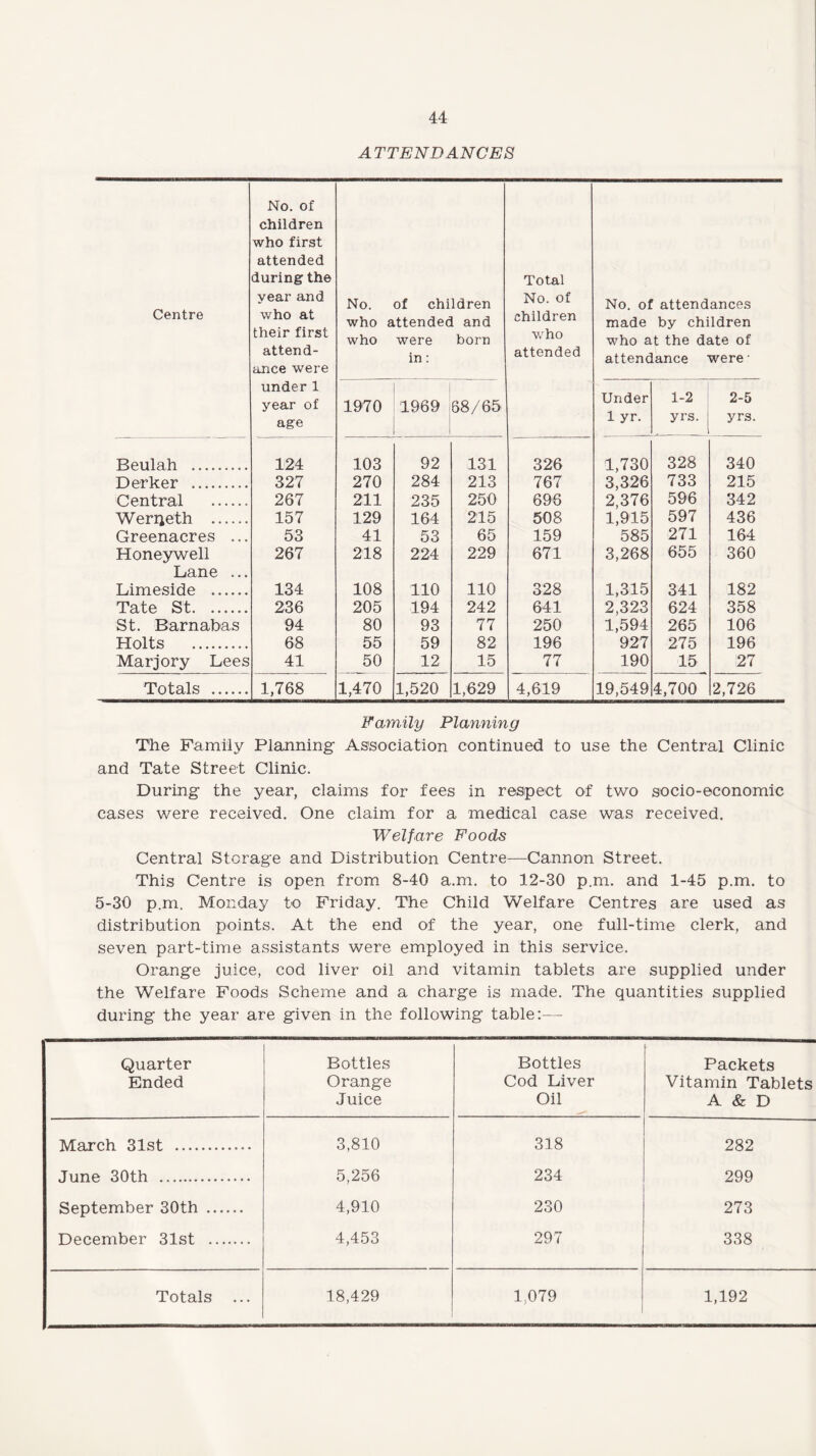 ATTENDANCES Centre No. of children who first attended during the year and who at their first attend¬ ance were No. of children who attended and who were born in: Total No. of children who attended No. of attendances made by children who at the date of attendance were- under 1 year of age 1970 1969 68/65 Under 1 yr. 1-2 yrs. 2-5 yrs. Beulah .. 124 103 92 131 326 1,730 328 340 Derker . 327 270 284 213 767 3,326 733 215 Central . 267 211 235 250 696 2,376 596 342 Weriieth ...... 157 129 164 215 508 1,915 597 436 Greenacres ... 53 41 53 65 159 585 271 164 Honeywell Lane ... 267 218 224 229 671 3,268 655 360 Limeside .. 134 108 110 110 328 1,315 341 182 Tate St. 236 205 194 242 641 2,323 624 358 St. Barnabas 94 80 93 77 250 1,594 265 106 Holts . 68 55 59 82 196 927 275 196 Marjory Lees 41 50 12 15 77 190 15 27 Totals . 1,768 1,470 1,520 1,629 4,619 19,549 4,700 2,726 Family Planning The Family Planning Association continued to use the Central Clinic and Tate Street Clinic. During the year, claims for fees in respect of two socio-economic cases were received. One claim for a medical case was received. Welfare Foods Central Storage and Distribution Centre—Cannon Street. This Centre is open from 8-40 a.m. to 12-30 p.m. and 1-45 p.m. to 5-30 p.m. Monday to Friday. The Child Welfare Centres are used as distribution points. At the end of the year, one full-time clerk, and seven part-time assistants were employed in this service. Orange juice, cod liver oil and vitamin tablets are supplied under the Welfare Foods Scheme and a charge is made. The quantities supplied during the year are given in the following table:— Quarter Ended Bottles Orange Juice Bottles Cod Liver Oil Packets Vitamin Tablets A & D March 31st . 3,810 318 282 June 30th . 5,256 234 299 September 30th . 4,910 230 273 December 31st . 4,453 297 338 Totals ... 18,429 1.079 1,192