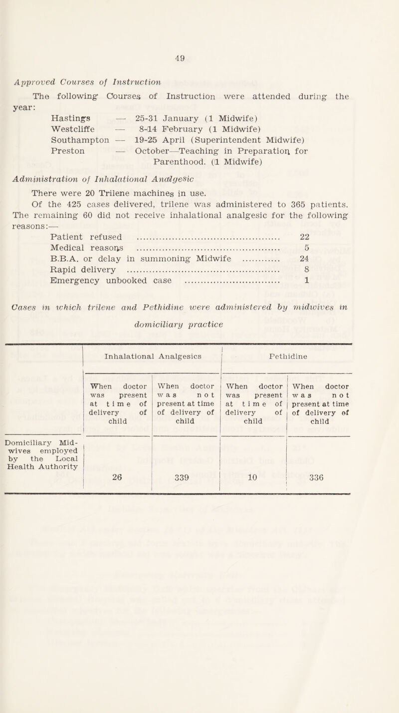 Approved Courses of Instruction The following4 Courses of Instruction were attended during the year: Hastings —■ 25-31 January (1 Midwife) Westcliffe — 8-CL4 February (1 Midwife) Southampton — 19-25 April (Superintendent Midwife) Preston — October—Teaching in Preparation for Parenthood. (II Midwife) Administration of Inhalational Ancdlgesic There were 20 Trilene machines in use. Of the 425 cases delivered, trilene was administered to 365 patients. The remaining 60 did not receive inhalational analgesic for the following reasons:— Patient refused . 22 Medical reasons . 5 B.B.A. or delay in summoning Midwife . 24 Rapid delivery . 8 Emergency unbooked case . 1 Cases in which trilene and Pethidine were administered by midwives in domiciliary practice Inhalational Analgesics Pethidine When doctor was present at time of delivery of child When doctor was not present at time of delivery of child When doctor was present at time of delivery of child When doctor was not present at time of delivery of child Domiciliary Mid¬ wives employed by the Local Health Authority 26 339 10 336