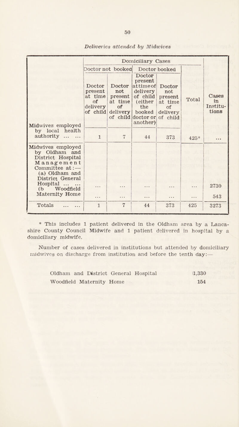 Delivei'ies attended by Midwives Domiciliary Cases Doctor not booked Doctor booked Midwives employed Doctor present at time of delivery of child Doctor not present at time of delivery of child Doctor present attimeof delivery of child (either the booked doctor or another) Doctor not present at time of delivery of child Total Cases in Institu¬ tions by local health authority . 1 7 44 373 425* • • • Midwives employed by Oldham and District Hospital Management Committee at: — (a) Oldham and District General Hospital . (b Woodfield Maternity Home • • • • • • 2730 543 Totals . 1 7 44 373 425 3273 * This includes 1 patient delivered in the Oldham area by a Lanca¬ shire County Council Midwife and 1 patient delivered in hospital by a domiciliary midwife. Number of cases delivered in institutions but attended by domiciliary midwives on discharge from institution and before the tenth day:— Oldham and District General Hospital Woodfield Maternity Home 11,330 154