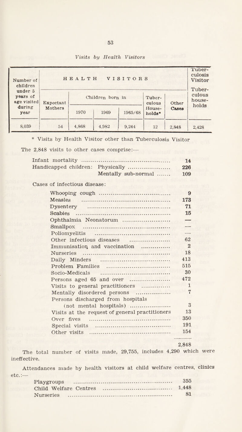 Visits by Health Visitors Number of children under 5 years of age visited during year HEALTH VISITORS Tuber¬ culosis Visitor Tuber¬ culous house¬ holds Expectant Mothers Children bom in Tuber¬ culous House¬ holds* Other Cases 1970 1969 1965/68 8,039 54 4,868 4,982 i 9,244 12 2,848 2,428 * Visits by Health Visitor other than Tuberculosis Visitor The 2,848 visits to other cases comprise:— Infant mortality . 14 Handicapped children: Physically . 226 Mentally sub-normal . 109 Cases of infectious disease: Whooping- cough . 9 Measles . 173 Dysentery . 71 Scabies . 15 Ophthalmia Neonatorum Smallpox . Poliomyelitis .. Other infectious diseases . 62 Immunisation and vaccination . 2 Nurseries . 18 Daily Minders . 413 Problem Families . 515 Socio-Medicals . 30 Persons aged 65 and over . 472 Visits to general practitioners . 1 Mentally disordered persons . 7 Persons discharged from hospitals (not mental hospitals) . 3 Visits at the request of general practitioners 13 Over fives . 350 Special visits . 191 Other visits . 154 2,848 The total number of visits made, 29,755, includes 4,290 which were ineffective. Attendances made by health visitors at child welfare centres, clinics etc.:— Playgroups . 355 Child Welfare Centres . 1,448 Nurseries . 81