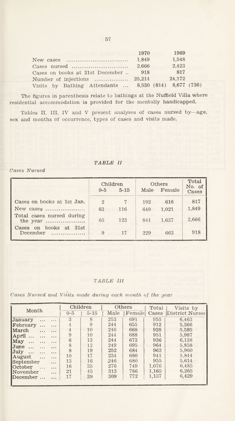 1970 1969 New cases . 1,849 1,548 Cases nursed . 2,666 2,423 Cases on books at 31st December .. 918 817 Number of injections . 25,214 24,172 Visits by Bathing Attendants ... 8,530 (814) 8,677 The figures in parenthesis relate to bathings at the Nuffield Villa where residential accommodation is provided for the mentally handicapped. Tables II, III, IV and V present analyses of cases nursed by—age, sex and months of occurrence, types of cases and visits made. Cases Nursed TABLE II Children 0-5 5-15 Others Male Female Total No. of Cases Cases on books at 1st Jan. 2 7 192 616 817 New cases . 63 116 649 1,021 1,849 Total cases nursed during the year . 65 123 841 1,637 2,666 Cases on books at 31st December . 9 17 229 663 918 TABLE III Cases Nursed and Visits made during each month of the year Month Chil 0-5 dren 5-15 Others Male Female Total Cases Visits by |District Nurses January . 3 8 253 691 955 6,463 February . 4 9 244 655 912 5,366 March . 4 10 246 668 928 5,595 April. 9 10 244 688 951 5,987 May . 6 13 244 673 936 6,138 June . 8 12 249 695 964 5,858 July . 8 19 252 684 963 5,960 August . 10 17 234 680 941 5,844 September 13 16 246 680 955 5,614 October . 16 35 276 749 1,076 6,485 November 21 45 313 786 1,165 6,265 December. 17 39 309 772 1,1(37 6,429