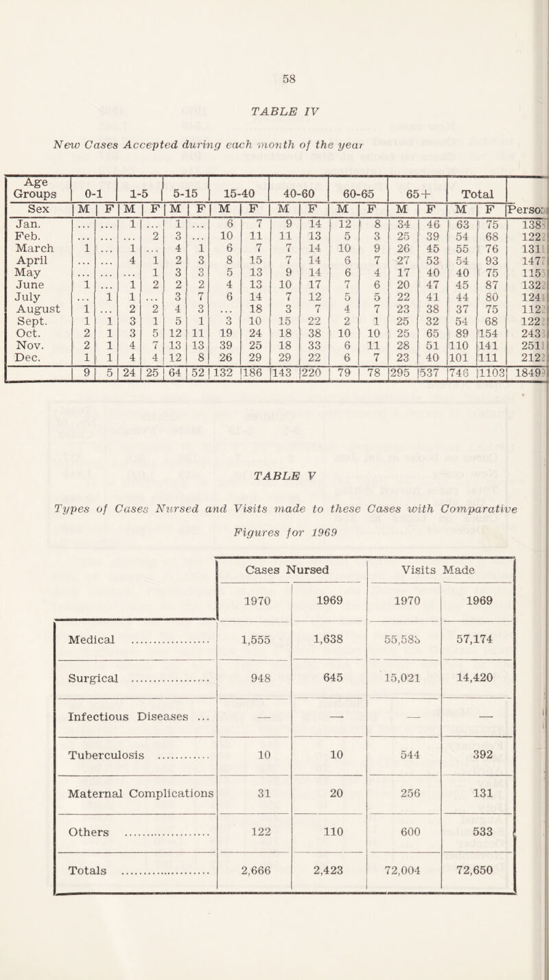 TABLE IV New Cases Accepted during each month of the year Age Groups 0-1 1-5 | 5-15 15-40 40-60 60-65 65 + Total Sex M F M F M F M F M F M F M F M F Persoi Jan. ... 1 , , , 1 , , , 6 7 9 14 12 8 34 46 63 75 138 ! Feb. ... • • • 2 3 ... 10 11 11 13 5 3 25 39 54 68 122 l March 1 1 ... 4 1 6 7 7 14 10 9 26 45 55 I 76 131 April • • • 4 1 2 3 8 15 7 14 6 7 27 53 54 93 147 May • • • • • . 1 3 3 5 13 9 14 6 4 17 40 40 1 75 115 June ! 1 1 2 2 2 4 13 10 17 7 6 20 47 45 87 132 i July • • • 1 1 • • • 3 7 6 14 7 12 5 rr o 22 41 44 80 124 August 1 ... 2 2 4 3 • . • 18 3 7 4 7 23 38 37 75 112 Sept. 1 1 3 1 5 1 3 10 15 22 2 1 25 32 54 68 122 Oct. 2 1 3 5 12 11 19 24 18 38 10 10 25 65 89 154 243 Nov. 2 1 4 7 13 13 39 25 18 33 6 11 28 51 110 141 251 ij Dec. 1 1 4 4 12 8 26 29 29 22 6 7 23 40 101 111 212. j 9 5 24 25 64 52 132 186 143 220 79 78 295 cn CO U 746 1103 1849 TABLE V Types of Cases Nursed and Visits made to these Cases with Comparative Figures for 1969 Cases Nursed Visits Made 1970 1969 1970 1969 Medical .................. 1,555 1,638 55,583 57,174 Surgical .. 948 645 15,021 14,420 Infectious Diseases ... — —• — — Tuberculosis . 10 10 544 392 Maternal Complications 31 20 256 131 Others .. 122 110 600 533 Totals . 2,666 2,423 72,004 72,650