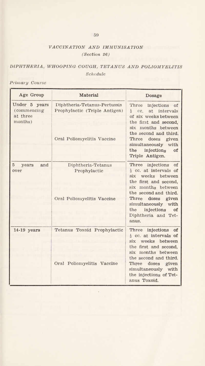 VACCINATION AND IMMUNISATION (Section 26) DIPHTHERIA, WHOOPING COUGH, TETANUS AND POLIOMYELITIS Schedule Primary Course Age Group Material Dosage Under 5 years (commencing at three months) Diphtheria-Tetanus-Pertussis Prophylactic (Triple Antigen) Oral Poliomyelitis Vaccine Three injections of i cc. at intervals of six weeks between the first and second, six months between the second and third. Three doses given simultaneously with the injections of Triple Antigen. 5 years and over Diphtheria-Tetanus Prophylactic Oral Poliomyelitis Vaccine Three injections of 2 cc. at intervals of six weeks between the first and second, six months between the second and third. Three doses given simultaneously with the injections of Diphtheria and Tet¬ anus. 14-19 years Tetanus Toxoid Prophylactic Oral Poliomyelitis Vaccine Three injections of i cc. at intervals of six weeks between the first and second, six months between the second and third. Three doses given simultaneously with the injections of Tet¬ anus Toxoid.