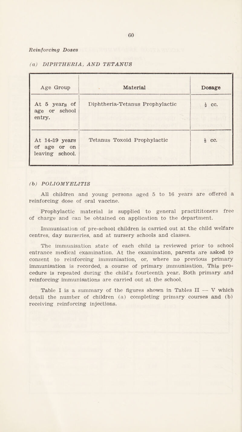 Reinforcing Doses (a) DIPHTHERIA, AND TETANUS Age Group Material Dosage At 5 years of age or school entry. Diphtheria-Tetanus Prophylactic i cc. At 14-119 years of age or on leaving school. Tetanus Toxoid Prophylactic i cc. (b) POLIOMYELITIS All children and young persons aged 5 to 16 years are offered a reinforcing dose of oral vaccine. Prophylactic material is supplied to general practititoners free of charge and can be obtained on application to the department. Immunisation of pre-school children is carried out at the child welfare centres, day nurseries, and at nursery schools and classes. The immunisation state of each child is reviewed prior to school entrance medical examination. At the examination, parents are asked to consent to reinforcing immunisation, or, where no previous primary immunisation is recorded, a course of primary immunisation. This pro¬ cedure is repeated during the child’s fourteenth year. Both primary and reinforcing immunisations are carried out at the school. Table I is a summary of the figures shown in Tables II — V which detail the number of children (a) completing primary courses and (b) receiving reinforcing injections.