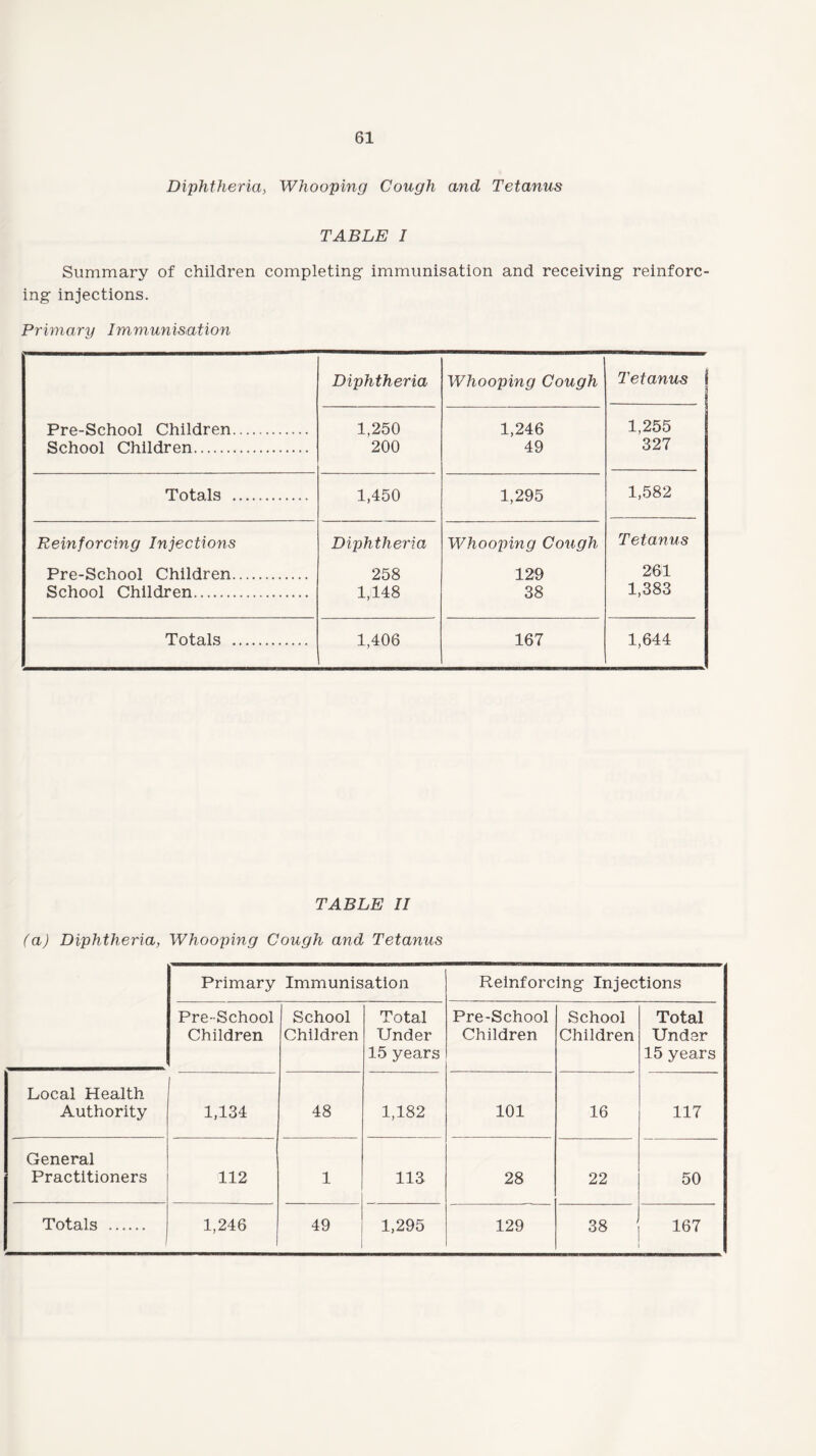Diphtheria, Whooping Cough and Tetanus TABLE I Summary of children completing immunisation and receiving reinforc¬ ing injections. Primary Immunisation Pre-School Children. School Children. Diphtheria Whooping Cough Tetanus j 1,250 200 1,246 49 1,255 327 Totals . 1,450 1,295 1,582 Reinforcing Injections Diphtheria Whooping Cough Tetanus Pre-School Children. 258 129 261 School Children. 1,148 38 1,383 Totals . 1,406 167 1,644 TABLE II (a) Diphtheria, Whooping Cough and Tetanus Primary Immunisation Reinforcing Injections Pre-School Children I School Children Total Under 15 years Pre-School Children School Children Total Under 15 years Local Health Authority 1,134 48 1,182 101 16 117 General Practitioners 112 1 113 28 22 50