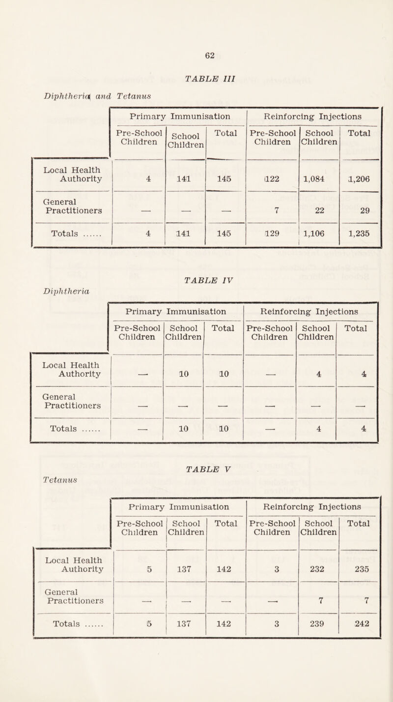 TABLE III Diphtheric4 and Tetanus Primary Immunisation Reinforcing Injections Pre-School Children School Children Total Pre-School Children School Children Total Local Health Authority 4 141 145 122 1,084 1,206 General Practitioners — —• —• 7 22 29 Totals . 4 141 145 129 1,106 1,235 TABLE IV Diphtheria Primary Immunisation Reinforcing Injections Pre-School Children School Children Total Pre-School Children School Children Total Local Health Authority —• 10 10 —- 4 4 General Practitioners —• —• — —• —■ —• Totals . 10 10 —• 4 4 TABLE V Tetanus Primary Immunisation Reinforcing Injections Pre-School Children School Children Total Pre-School Children School Children Total Local Health Authority 5 137 142 3 232 235 General Practitioners —• — —• —• 7 7