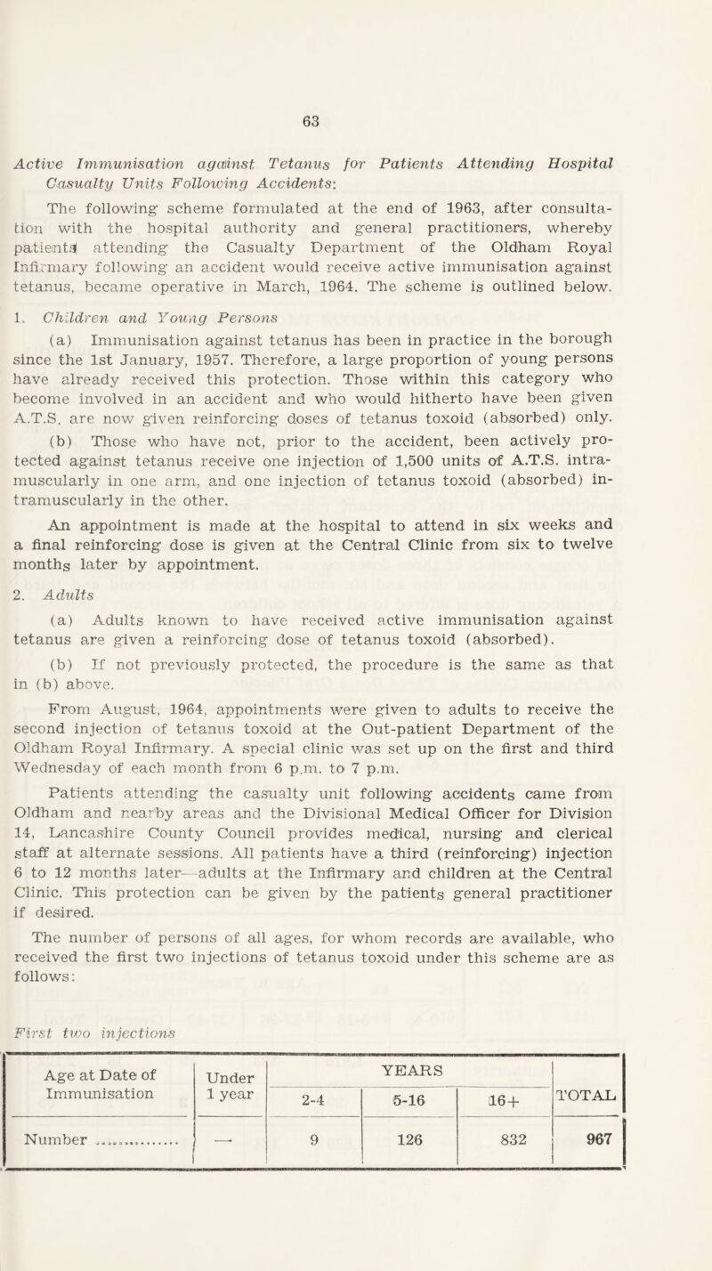 Active Immunisation against Tetanus for Patients Attending Hospital Casualty Units Following Accidents: The following scheme formulated at the end of 1963, after consulta¬ tion with the hospital authority and general practitioners, whereby patients! attending the Casualty Department of the Oldham Royal Infirmary following an accident would receive active immunisation against tetanus, became operative in March, 1964. The scheme is outlined below. 1. Children and Young Persons (a) Immunisation against tetanus has been in practice in the borough since the 1st January, 1957. Therefore, a large proportion of young persons have already received this protection. Those within this category who become involved in an accident and who would hitherto have been given A.T.S. are now given reinforcing doses of tetanus toxoid (absorbed) only. (b) Those who have not, prior to the accident, been actively pro¬ tected against tetanus receive one injection of 1,500 units of A.T.S. intra¬ muscularly in one arm, and one injection of tetanus toxoid (absorbed) in¬ tramuscularly in the other. An appointment is made at the hospital to attend in six weeks and a final reinforcing dose is given at the Central Clinic from six to twelve months later by appointment. 2. Adults (a) Adults known to have received active immunisation against tetanus are given a reinforcing dose of tetanus toxoid (absorbed). (b) If not previously protected, the procedure is the same as that in (b) above. From August, 1964, appointments were given to adults to receive the second injection of tetanus toxoid at the Out-patient Department of the Oldham Royal Infirmary. A special clinic was set up on the first and third Wednesday of each month from 6 p.m. to 7 p.m. Patients attending the casualty unit following accidents came from Oldham and nearby areas and the Divisional Medical Officer for Division 14, Lancashire County Council provides medical, nursing and clerical staff at alternate sessions. All patients have a third (reinforcing) injection 6 to 12 months later—adults at the Infirmary and children at the Central Clinic. This protection can be given by the patients general practitioner if desired. The number of persons of all ages, for whom records are available, who received the first two injections of tetanus toxoid under this scheme are as follows: First two injections Age at Date of Under YEARS Immunisation 1 year 2-4 5-16 116 + TOTAL Nfimber . 9 126 832 967