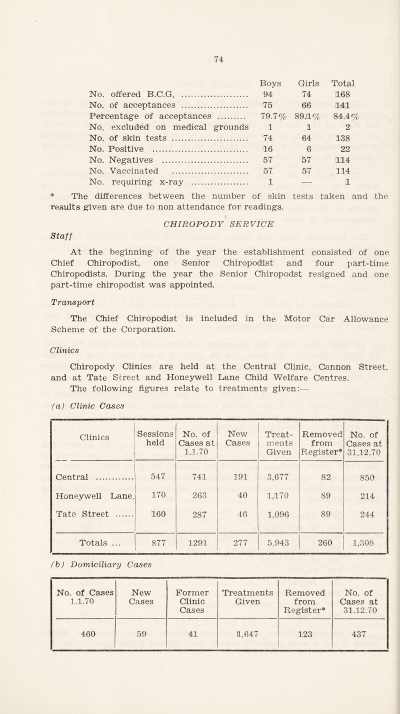 No. offered B.C.G. No. of acceptances . Percentage of acceptances . No. excluded on medical grounds No. of skin tests . No. Positive . No. Negatives .. No. Vaccinated . No. requiring x-ray . * The differences between the number results given are due to non attendance for readings. Boys Girls Total 94 74 168 75 66 141 79.7% 89.1% 84.4% 1 1 2 74 64 138 116 6 22 57 57 114 57 57 114 1 — 1 skin tests taken ar the CHIROPODY SERVICE Staff At the beginning of the year the establishment consisted of one Chief Chiropodist, one Senior Chiropodist and four part-time Chiropodists. During the year the Senior Chiropodst resigned and one part-time chiropodist was appointed. Transport The Chief Chiropodist is included in the Motor Car Allowance Scheme of the Corporation. Clinics Chiropody Clinics are held at the Central Clinic, Cannon Street, and at Tate Sireet and Honeywell Lane Child Welfare Centres. The following figures relate to treatments given:— (a) Clinic Cases Clinics | Sessions held No. of Cases at 1.1.70 New Cases Treat¬ ments Given Removed from Register* No. of Cases at 31.12.70 Central . 547 741 191 3,677 82 850 Honeywell Lane. 170 263 40 1,1170 89 214 Tate Street . 160 287 46 1.096 89 244 Totals ... 877 1291 277 5,943 260 1,308 (b) Domiciliary Cases No. of Cases 1.1.70 New Cases Former Clinic Cases Treatments Given Removed from Register* No. of Cases at 31.12.70 460 59 41 1,647 123 437