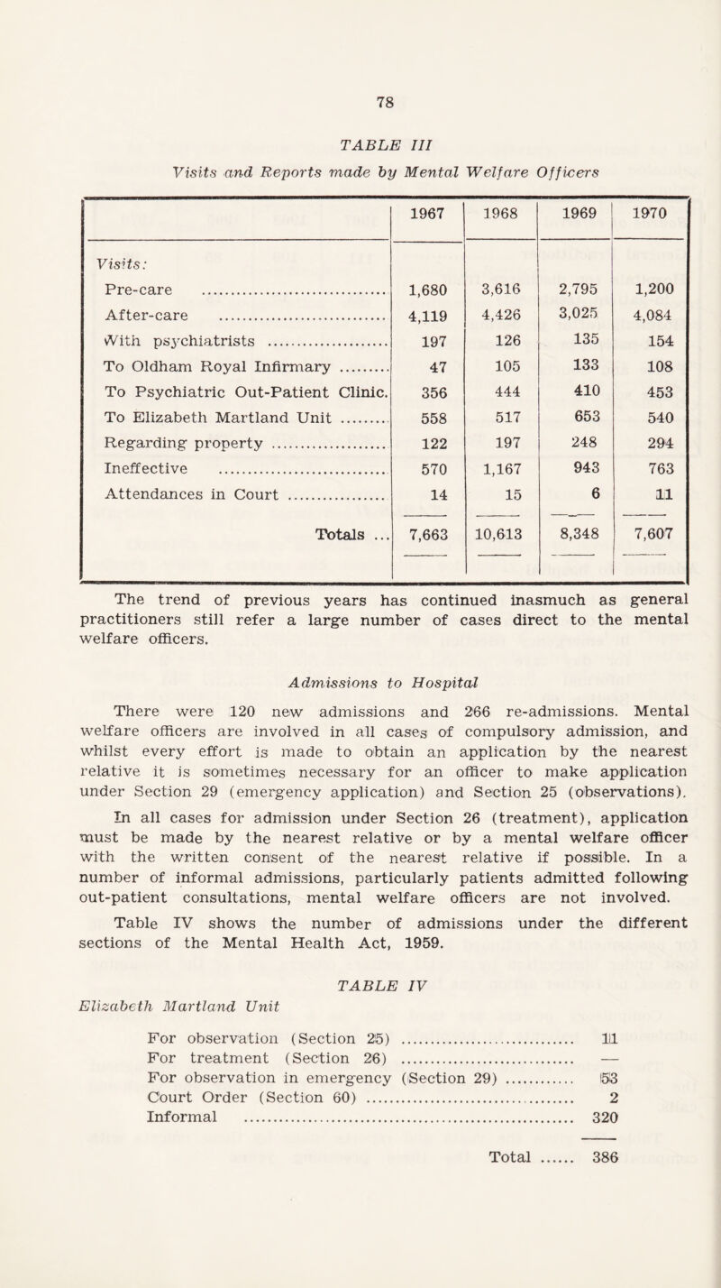 TABLE III Visits and Reports made by Mental Welfare Officers 1967 1968 1969 1970 Visits: Pre-care .. 1,680 3,616 2,795 1,200 After-care .. 4,119 4,426 3,025 4,084 vVith psychiatrists . 197 126 135 154 To Oldham Royal Infirmary . 47 105 133 108 To Psychiatric Out-Patient Clinic. 356 444 410 453 To Elizabeth Martland Unit . 558 517 653 540 Regarding property . 122 197 248 294 Ineffective . 570 1,167 943 763 Attendances in Court . 14 15 6 11 Totals ... 7,663 10,613 8,348 7,607 The trend of previous years has continued inasmuch as general practitioners still refer a large number of cases direct to the mental welfare officers. Admissions to Hospital There were 120 new admissions and 266 re-admissions. Mental welfare officers are involved in all cases of compulsory admission, and whilst every effort is made to obtain an application by the nearest relative it is sometimes necessary for an officer to make application under Section 29 (emergency application) and Section 25 (observations). In all cases for admission under Section 26 (treatment), application must be made by the nearest relative or by a mental welfare officer with the written consent of the nearest relative if possible. In a number of informal admissions, particularly patients admitted following out-patient consultations, mental welfare officers are not involved. Table IV shows the number of admissions under the different sections of the Mental Health Act, 1959. TABLE IV Elizabeth Martland Unit For observation (Section 25) . Ill For treatment (Section 26) . — For observation in emergency (Section 29) . 153 Court Order (Section 60) . 2 Informal . 320 Total 386