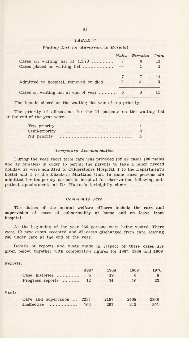 TABLE V Waiting List for Admission to Hospital Males Females Total Cases on waiting list at 1.1.70 . 7 6 13 Cases placed on waiting list . — 1 1 7 7 14 Admitted to hospital, removed or died . 2 1 3 Cases on waiting list at end of year . 5 6 11 The female placed on the waiting list was of top priority. The priority of allocations for the 11 patients on the waiting list at the end of the year were:— Top priority . 4 Semi-priority . 2 Nil priority . 5 Temporary Accommodation During the year short term care was provided for 32 cases (20 males and 12 females) in order to permit the parents to take a much needed holiday. 27 were admitted to Oalderstones Hospital, 1 to the Department’s hostel and 4 to the Elizabeth Martland Unit. In some cases persons are admitted for temporary periods in hospital for observation, following out¬ patient appointments at Dr. Hutton’s fortnightly clinic. Community Care The duties of the mental welfare officers include the care and supervision of cases of subnormality at home and on leave from hospital. At the beginning of the year 266 persons were being visited. There were 19 new cases accepted and 37 cases discharged from care, leaving 248 under care at the end of the year. Details of reports and visits made in respect of these cases are given below, together with comparative figures for 1967, 1968 and 1969 Reports: Case histories . Progress reports . Visits: Care and supervision ... Ineffective . 1967 1968 1969 1970 5 119 6 8 12 14 16 23 2234 2197 2408 2888 166 207 242 351