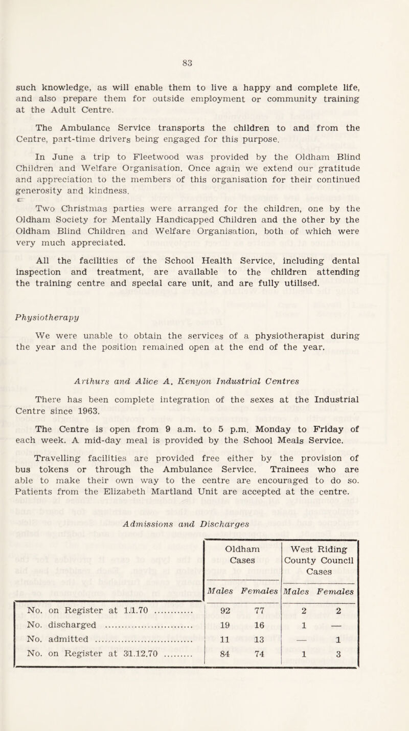 such knowledge, as will enable them to live a happy and complete life, and also prepare them for outside employment or community training at the Adult Centre. The Ambulance Service transports the children to and from the Centre, part-time drivers being engaged for this purpose. In June a trip to Fleetwood was provided by the Oldham Blind Children and Welfare Organisation. Once again we extend our gratitude and appreciation to the members of this organisation for their continued generosity and kindness. er Two Christmas parties were arranged for the children, one by the Oldham Society for Mentally Handicapped Children and the other by the Oldham Blind Children and Welfare Organisation, both of which were very much appreciated. All the facilities of the School Health Service, including dental inspection and treatment, are available to the children attending the training centre and special care unit, and are fully utilised. Physiotherapy We were unable to obtain the services of a physiotherapist during the year and the position remained open at the end of the year. Arthurs and Alice A, Kenyon Industrial Centres There has been complete integration of the sexes at the Industrial Centre since 1963. The Centre is open from 9 a.m. to 5 p.m. Monday to Friday of each week. A mid-day meal is provided by the School Meals Service. Travelling facilities are provided free either by the provision of bus tokens or through the Ambulance Service. Trainees who are able to make their own way to the centre are encouraged to do so. Patients from the Elizabeth Martland Unit are accepted at the centre. Admissions and Discharges Oldham Cases West Riding County Council Cases Males Females Males Females No. on Register at 1.11.70 . No. discharged ... No. admitted . No. on Register at 311.12.70 . 92 77 19 16 11 13 84 74 2 2 1 — 1 1 3