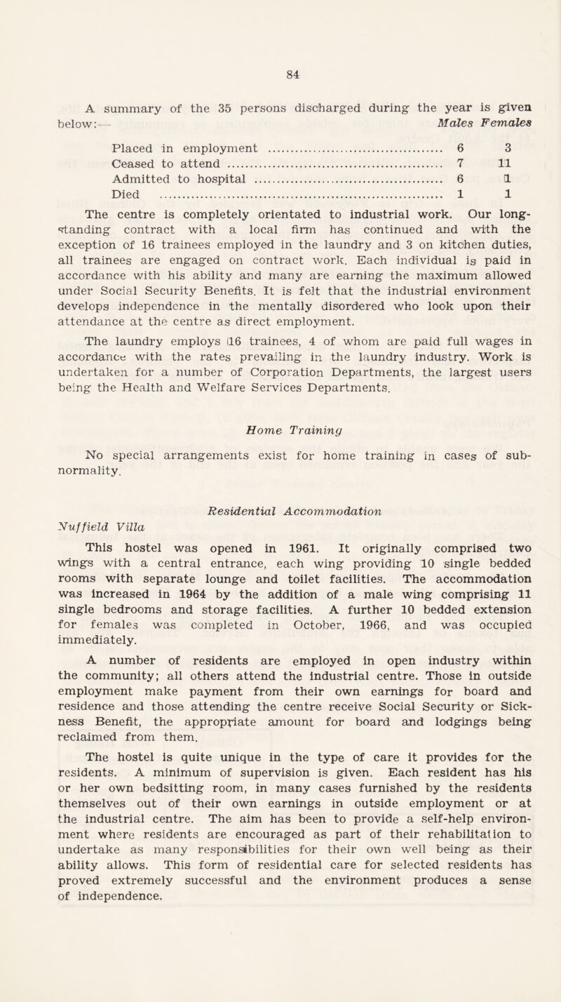 A summary of the 35 persons discharged during the year is given below:— Males Females Placed in employment . 6 3 Ceased to attend . 7 11 Admitted to hospital . 6 (1 Died . 1 1 The centre is completely orientated to industrial work. Our long¬ standing contract with a local firm has continued and with the exception of 16 trainees employed in the laundry and 3 on kitchen duties, all trainees are engaged on contract work. Each individual is paid in accordance with his ability and many are earning the maximum allowed under Social Security Benefits. It is felt that the industrial environment develops independence in the mentally disordered who look upon their attendance at the centre as direct employment. The laundry employs 116 trainees, 4 of whom are paid full wages in accordance with the rates prevailing in the laundry industry. Work is undertaken for a number of Corporation Departments, the largest users being the Health and Welfare Services Departments. Home Training No special arrangements exist for home training in cases of sub- normality. Residential Accommodation Nuffield Villa This hostel was opened in 1961. It originally comprised two wings with a central entrance, each wing providing 10 single bedded rooms with separate lounge and toilet facilities. The accommodation was increased in 1964 by the addition of a male wing comprising 11 single bedrooms and storage facilities. A further 10 bedded extension for females was completed in October, 1966, and was occupied immediately. A number of residents are employed in open industry within the community; all others attend the industrial centre. Those in outside employment make payment from their own earnings for board and residence and those attending the centre receive Social Security or Sick¬ ness Benefit, the appropriate amount for board and lodgings being reclaimed from them. The hostel is quite unique in the type of care it provides for the residents. A minimum of supervision is given. Each resident has his or her own bedsitting room, in many cases furnished by the residents themselves out of their own earnings in outside employment or at the industrial centre. The aim has been to provide a self-help environ¬ ment where residents are encouraged as part of their rehabilitation to undertake as many responsibilities for their own well being as their ability allows. This form of residential care for selected residents has proved extremely successful and the environment produces a sense of independence.