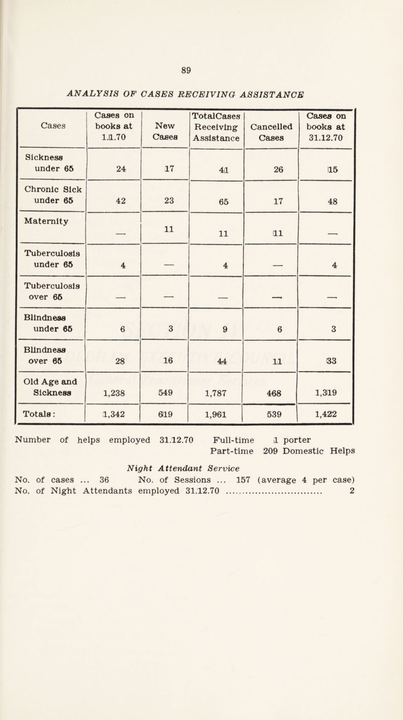 ANALYSIS OF CASES RECEIVING ASSISTANCE Cases Cases on books at 1.1.70 New Cases TotalCases Receiving Assistance Cancelled Cases Cases on books at 31.12.70 Sickness under 65 24 17 41 26 115 Chronic Sick under 65 42 23 65 17 48 Maternity —• 11 11 111 —• Tuberculosis under 65 4 —• 4 — 4 Tuberculosis over 65 —• —• — — —• Blindness under 65 6 3 9 6 3 Blindness over 65 28 16 44 11 133 Old Age and Sickness 1,238 549 1,787 468 1,319 Totals: 1,342 619 1,961 539 1,422 Number of helps employed 31.12.70 Full-time 1 porter Part-time 209 Domestic Helps Night Attendant Service No. of cases ... 36 No. of Sessions ... 157 (average 4 per case) No. of Night Attendants employed 31.12.70 . 2