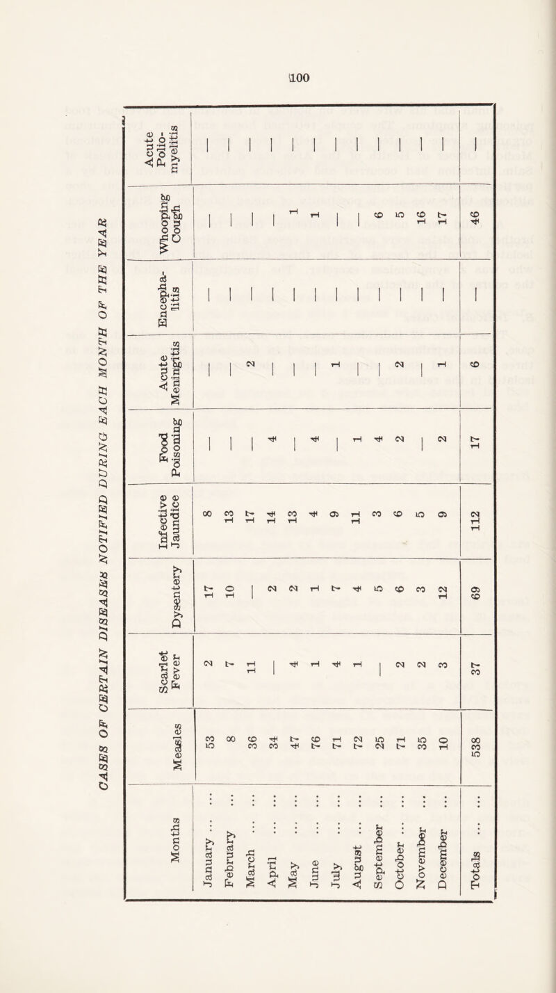 CASES OF CERTAIN DISEASES NOTIFIED DURING EACH MONTH OF THE YEAR UOO