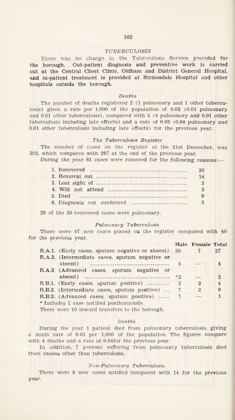 TUBERCULOSIS There was no change in the Tuberculosis Service provided for the borough. Out-patient diagnosis and preventive work is carried out at the Central Chest Clinic, Oldham and District General Hospital, and in-patient treatment is provided at Strinesdale Hospital and other hospitals outside the borough. Deaths The number of deaths registered 2 (1 pulmonary and 1 other tubercu¬ losis) gives a rate per 1,000 of the population of 0.02 (0.01 pulmonary and 0.01 other tuberculosis), compared with 5 (4 pulmonary and 0.01 other tuberculosis including late effects) and a rate of 0.05 (0.04 pulmonary and 0.01 other tuberculosis including late effects) for the previous year. The Tuberculosis Register The number of cases on the register at the 31st December, was 302, which compares with 297 at the end of the previous year. During the year 61 cases were removed for the following reasons:— 1. Recovered . 30 2. Removal out . 14 3. Lost sight of . 3 4. Will not attend . 2 5. Died . 9 6. Diagnosis not confirmed . 3 29 of the 30 recovered cases were pulmonary. Pulmonary Tuberculosis There were 47 new cases placed on the register compared with 40 for the previous year. R.A.l. (Early cases, sputum negative or absent) R.A.2. (Intermediate cases, sputum negative or absent) .... R.A.3. (Advanced cases, sputum negative or absent) . R.B.l. (Early cases, sputum positive) . R.B.2. (Intermediate cases, sputum positive) ... R.B.3. (Advanced cases, sputum positive) . * Includes 1 case notified posthumously. There were 10 inward transfers to the borough. Male Female Total 20 7 27 4—4 *2—2 2 2 4 7 2 9 1—1 Deaths During the year 1 patient died from pulmonary tuberculosis, giving a death rate of 0.01 per 1,000 of the population. The figures compare with 4 deaths and a rate of 0.04for the previous year. In addition, 7 persons suffering from pulmonary tuberculosis died from causes other than tuberculosis. Non-Pulmonary Tuberculosis There were 8 new cases notified compared with 14 for the previous year.