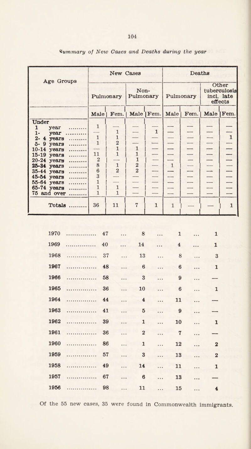 Nummary of New Cases and Deaths during the year New Cases Pulmonary Non- Pulmonary Mate i j Fern. Mate Fern. i i i 1 -- — — — 1 — 1 1 1 — — 1 2 — *— — 1 1 — 11 1 1 — 2 1 — i i — 8 1 1 2 — 6 2 2 —• 3 [ - - — 1 ! — — 1 1 — — 1 1 — 36 u S 7 1 J Age Groups Under 1 year 1- year , 2- 4 years 5- 9 years 10-14 years 15-19 years 20-24 years 25-34 years 35-44 years 45-54 years 55-64 years 65-74 years 75 and over Totals Deaths Pulmonary Other tuberculosis incl. late effects Male | FemJ| Mate Fern. 1 I — I 1 1970 1969 1968 1967 1966 1965 1964 1963 1962 1961 1960 1959 1958 1957 1956 47 40 37 48 58 36 44 41 39 36 86 57 49 67 98 8 14 13 6 3 10 4 5 1 2 1 3 14 6 11 1 4 8 6 9 6 11 9 10 7 12 13 11 13 15 1 1 3 1 2 2 1 Of the 55 new cases, 35 were found in Commonwealth immigrants.