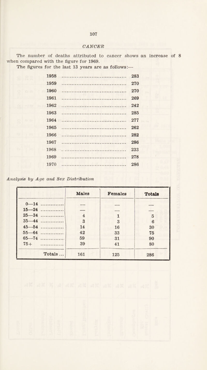 CANCER The number of deaths attributed to cancer shows an increase of 8 when compared with the figure for 1969. The figures for the last 13 years are as follows:— 1958 283 1959 270 1960 270 1961 269 1962 242 1963 285 1964 277 1965 262 1966 282 1967 286 1968 233 1969 278 1970 286 Analysis by Age and Sex Distribution Males Females Totals 0—14 . 15—24 . 25—34 . 4 1 5 35—44 . 3 3 6 45—54 . 14 16 30 55—64 . 42 33 75 65—74 . 59 31 90 75+ . 39 41 80 Totals ... 161 125 286