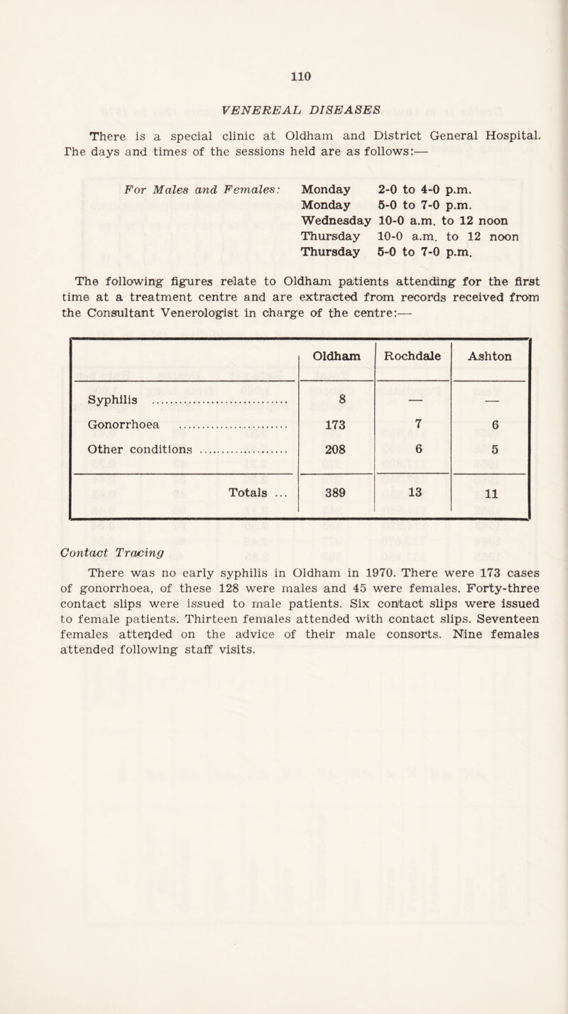 VENEREAL DISEASES There is a special clinic at Oldham and District General Hospital. The days and times of the sessions held are as follows:— For Males and Females: Monday 2-0 to 4-0 p.m. Monday 5-0 to 7-0 p.m. Wednesday 10-0 a.m. to 12 noon Thursday 10-0 a.m. to 12 noon Thursday 5-0 to 7-0 p.m. The following figures relate to Oldham patients attending for the first time at a treatment centre and are extracted from records received from the Consultant Venerologist in charge of the centre:— Oldham Rochdale Ashton Syphilis . 8 — — Gonorrhoea . 173 7 6 Other conditions ... 208 6 5 Totals ... 389 13 11 Contact Tracing There was no early syphilis in Oldham in 1970. There were 173 cases of gonorrhoea, of these 128 were males and 45 were females. Forty-three contact slips were issued to male patients. Six contact slips were issued to female patients. Thirteen females attended with contact slips. Seventeen females attended on the advice of their male consorts. Nine females attended following staff visits.