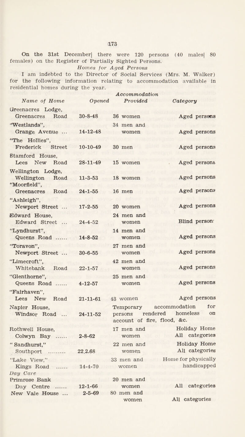 On the 31st December| there were 120 persons (40 males| 80 females) on the Register of Partially Sighted Persons. Homes for Aged Persons I am indebted to the Director of Social Services (Mrs. M. Walker) for the following information relating to accommodation available in residential homes during the year. Accommodation Name of Home Opened Provided Category Greenacres Lodge, Greenacres Road 30-8-48 “Westlands”, Grange Avenue ... 14-12-48 “The Hollies”, Frederick Street 10-10-49 Stamford House, Lees New Road 28-11-49 Wellington Lodge, Wellington Road 11-3-53 “Moorfield”, Greenacres Road 24-1-55 “Ashleigh”, Newport Street ... 17-2-55 Edward House, Edward Street ... 24-4-52 “Lyndhurst”, Queens Road . 14-8-52 “Tor a von”, Newport Street ... 30-6-55 “Limecroft”, Whitebank Road 22-1-57 “Glenthorne”, Queens Road . 4-12-57 “Fairhaven”, Lees New Road 21-11-61 Napier House, Windsor Road ... 24-11-52 Rothwell House, Colwyn Bay . 2-8-62 “ Sandhurst,” Southport . 22.2.68 “Lake View,” Kings Road . 14-4-70 Day Care Primrose Bank Day Centre . 12-1-66 New Vale House ... 2-5-69 36 women 34 men and Aged persons women Aged persons 30 men Aged persons 15 women Aged persons 18 women Aged persons 16 men Aged persons 20 women Aged persons 24 men and women Blind persons 14 men and women 27 men and Aged persons women Aged persons 42 men and women Aged persons 25 men and women Aged persons 43 women Aged persons Temporary accommodation for persons rendered homeless on account of fire, flood, &c. 17 men and Holiday Home women All categories 22 men and Holiday Home women All categories 33 men and Home for physically women handicapped 20 men and women 80 men and All categories women All categories