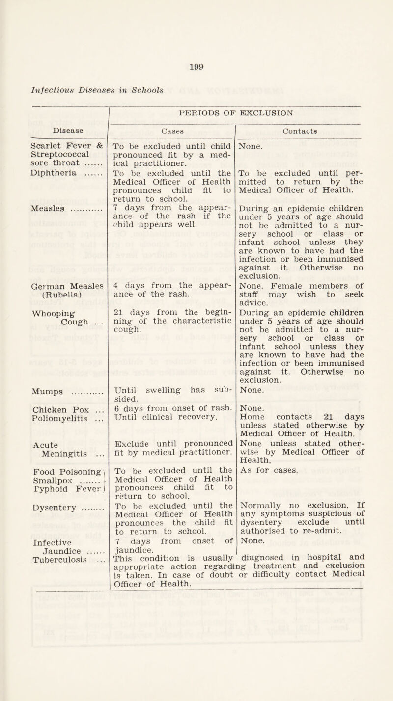 Infectious Diseases in Schools 1 PERIODS OF EXCLUSION Disease Cases Contacts Scarlet Fever & Streptococcal sore throat . To be excluded until child pronounced fit by a med¬ ical practitioner. None. Diphtheria . To be excluded until the Medical Officer of Health pronounces child fit to return to school. To be excluded until per¬ mitted to return by the Medical Officer of Health. Measles . 7 days from the appear¬ ance of the rash if the child appears well. During an epidemic children under 5 years of age should not be admitted to a nur¬ sery school or class or infant school unless they are known to have had the infection or been immunised against it. Otherwise no exclusion. German Measles 4 days from the appear- None. Female members of (Rubella) ance of the rash. staff may wish to seek advice. Whooping 21 days from the begin- During an epidemic children Cough ... ning of the characteristic cough. under 5 years of age should not be admitted to a nur¬ sery school or class or infant school unless they are known to have had the infection or been immunised against it. Otherwise no exclusion. Mumps . Until swelling has sub- d pd None. Chicken Pox ... 6 days from onset of rash. None. Poliomyelitis ... Until clinical recovery. Home contacts 211 days unless stated otherwise by Medical Officer of Health. Acute Exclude until pronounced None unless stated other- Meningitis ... fit by medical practitioner. wise by Medical Officer of Health. Food Poisoning | Smallpox . Typhoid Fever j To be excluded until the Medical Officer of Health pronounces child fit to return to school. As for cases. Dysentery . To be excluded until the Medical Officer of Health pronounces the child fit to return to school. Normally no exclusion. If any symptoms suspicious of dysentery exclude until authorised to re-admit. Infective 7 days from onset of None. Jaundice . jaundice. Tuberculosis ... This condition is usually diagnosed in hospital and appropriate action regarding treatment and exclusion is taken. In case of doubt or difficulty contact Medical Officer of Health.