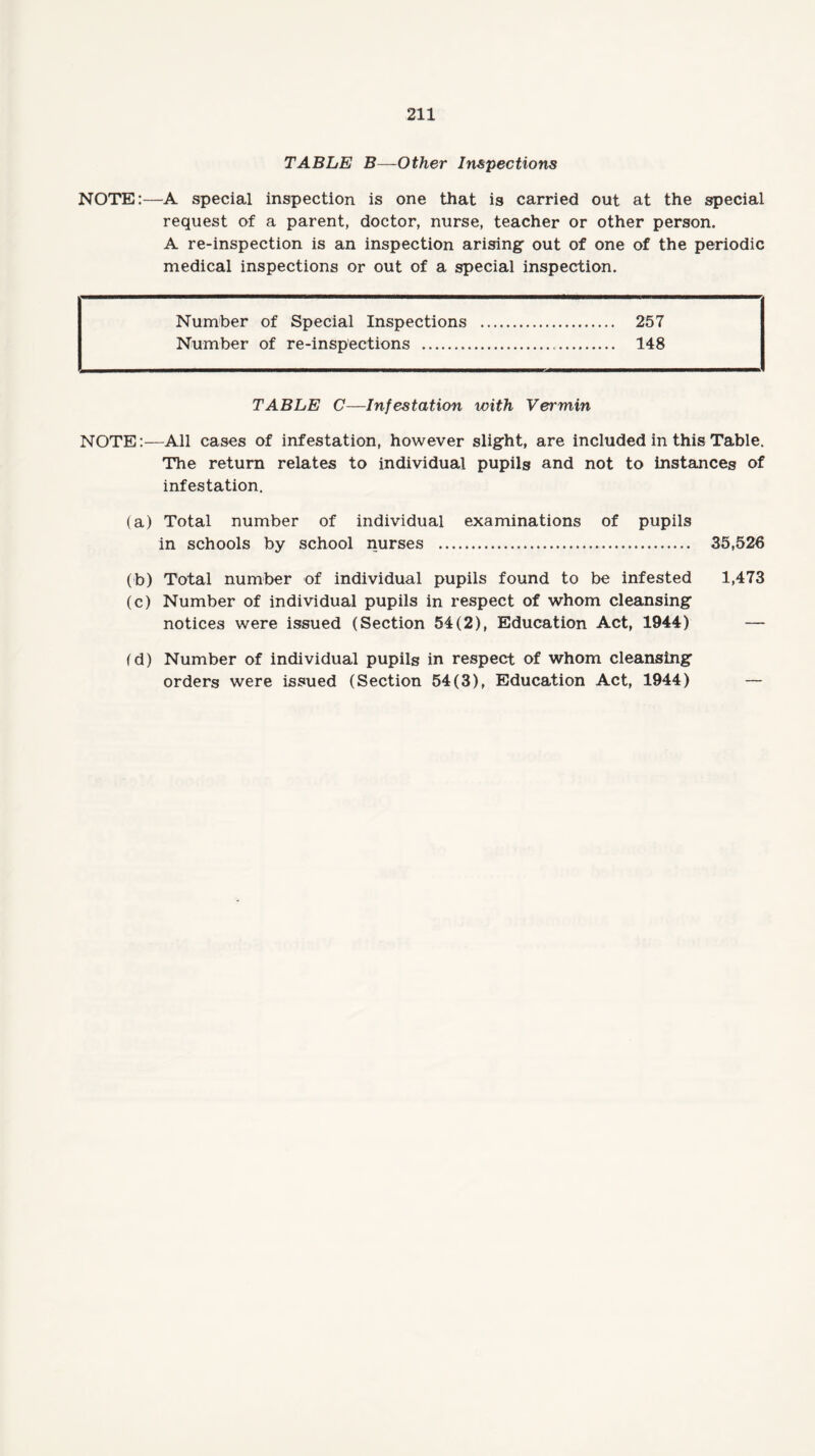 TABLE B—Other Inspections NOTE:—A special inspection is one that is carried out at the special request of a parent, doctor, nurse, teacher or other person, A re-inspection is an inspection arising- out of one of the periodic medical inspections or out of a special inspection. Number of Special Inspections . 257 Number of re-inspections ... 148 TABLE C—Infestation with Vermin NOTE:—All cases of infestation, however slight, are included in this Table. The return relates to individual pupils and not to instances of infestation. (a) Total number of individual examinations of pupils in schools by school nurses . 35,526 (b) Total number of individual pupils found to be infested 1,473 (c) Number of individual pupils in respect of whom cleansing notices were issued (Section 54(2), Education Act, 1944) — (d) Number of individual pupils in respect of whom cleansing orders were issued (Section 54(3), Education Act, 1944) —