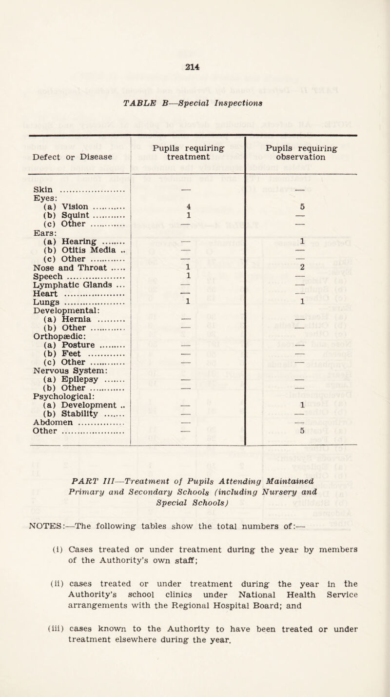TABLE B—Special Inspections Defect or Disease Pupils requiring treatment Pupils requiring observation Skin . Eyes: (a) Vision . 4 5 (b) Squint. 1 — (c) Other . — — Ears: (a) Hearing . — 1 (b) Otitis Media .. — — (c) Other . — — Nose and Throat . 1 2 Speech . 1 — Lymphatic Glands ... — — Heart . — — Lungs . 1 1 Developmental: (a) Hernia . — — (b) Other . — — Orthopaedic: (a) Posture . — — (b) Feet . — — (c) Other . — — Nervous System: (a) Epilepsy . — — (b) Other . — — Psychological: (a) Development .. — 1 (b) Stability . — — Abdomen . — — Other . ~— 5 PART III—Treatment of Pupils Attending Maintained Primary and Secondary Schools (including Nursery and Special Schools) NOTES:—The following- tables show the total numbers of:-— (i) Cases treated or under treatment during the year by members of the Authority’s own staff; (ii) cases treated or under treatment during the year in the Authority’s school clinics under National Health Service arrangements with the Regional Hospital Board; and (iii) cases known to the Authority to have been treated or under treatment elsewhere during the year.