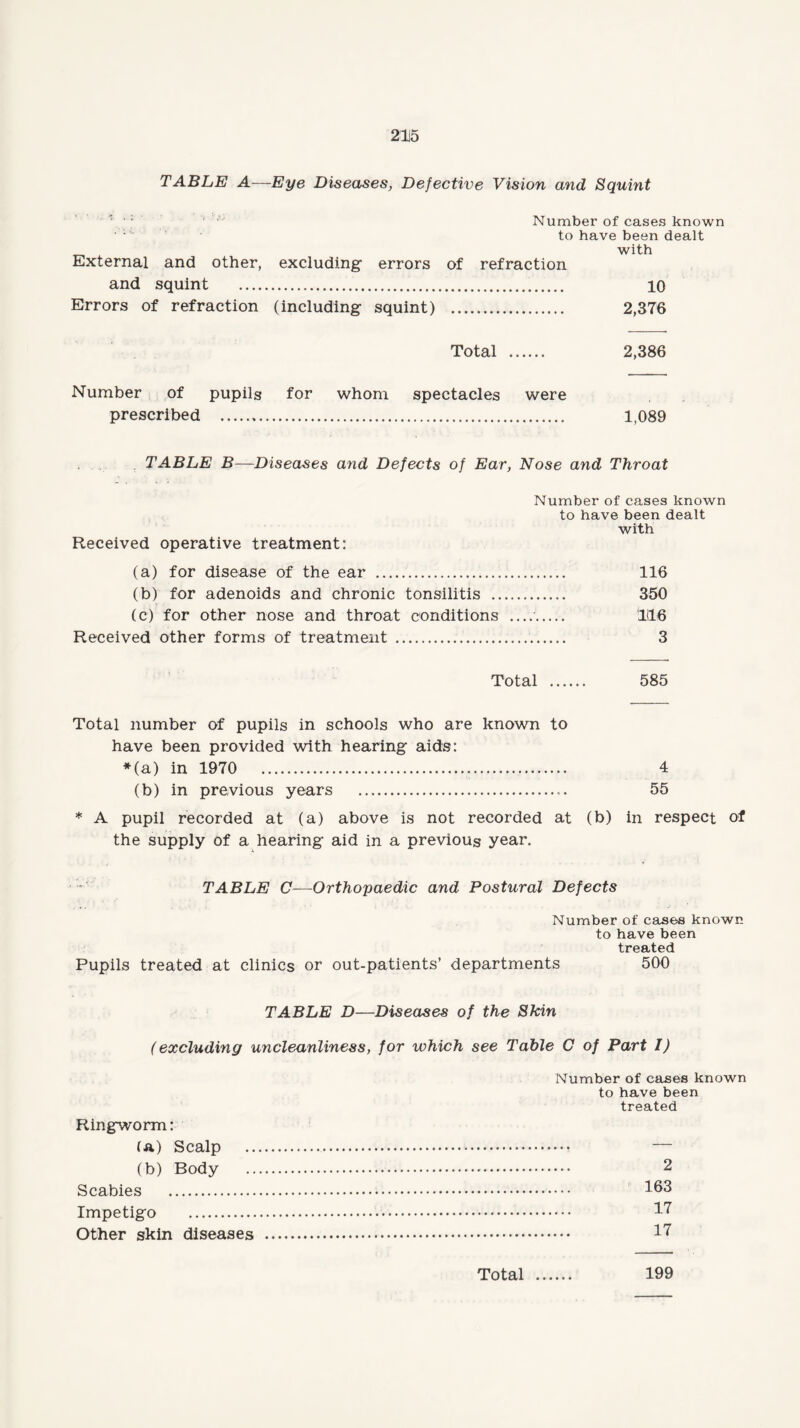 TABLE A—Eye Diseases, Defective Vision and Squint : Number of cases known ' to have been dealt with External and other, excluding errors of refraction and squint . 10 Errors of refraction (including squint) . 2,376 Total . 2,386 Number of pupils for whom spectacles were prescribed . 1,089 TABLE B—Diseases and Defects of Ear, Nose and Throat Number of cases known to have been dealt with Received operative treatment: (a) for disease of the ear . 116 (b) for adenoids and chronic tonsilitis . 350 (c) for other nose and throat conditions .. 1116 Received other forms of treatment . 3 Total . 585 Total number of pupils in schools who are known to have been provided with hearing aids: *(a) in 1970 ... 4 (b) in previous years .. 55 * A pupil recorded at (a) above is not recorded at (b) in respect of the supply of a hearing aid in a previous year. - TABLE C—Orthopaedic and Postural Defects Number of cases known to have been treated Pupils treated at clinics or out-patients’ departments 500 TABLE D—Diseases of the Skin (excluding uncleanliness, for which see Table C of Part I) Ringworm: l&) Scalp (b) Body Scabies . Impetigo . Other skin diseases Number of cases known to have been treated 2  163 17 17 Total 199