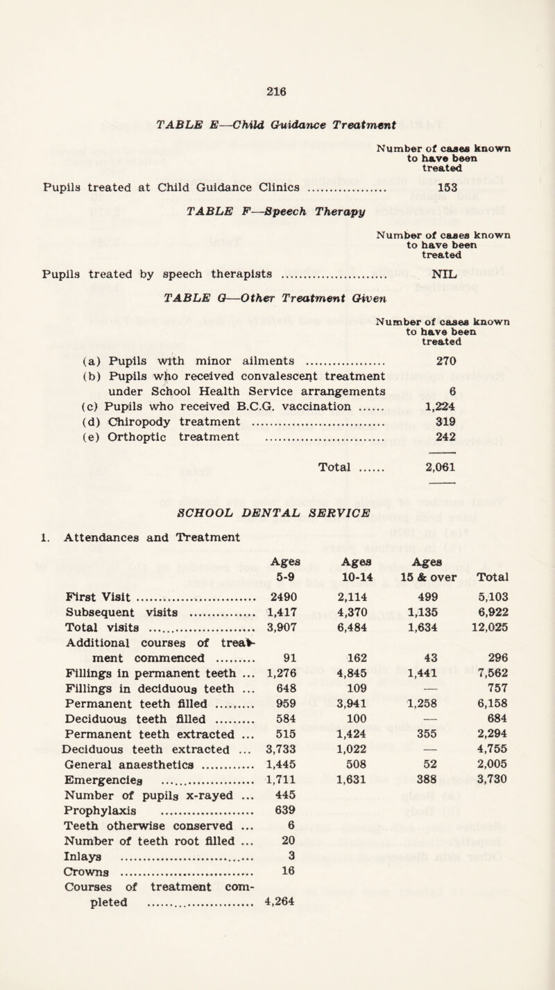 TABLE E—Child Guidance Treatment Number of cases known to have been treated Pupils treated at Child Guidance Clinics . 153 TABLE F—Speech Therapy Number of cases known to have been treated Pupils treated by speech therapists . TABLE G—Other Treatment Given NIL Number of cases known to have been treated (a) Pupils with minor ailments 270 (b) Pupils who received convalescent treatment under School Health Service arrangements 6 (c) Pupils who received B.C.G. vaccination . 1,224 (d) Chiropody treatment 319 (e) Orthoptic treatment 242 Total . 2,061 SCHOOL DENTAL SERVICE Attendances and Treatment Ages Ages Ages 5-9 10-14 15 & over Total First Visit . 2,114 499 5,103 Subsequent visits . .... 1,417 4,370 1,135 6,922 Total visits .. ... 3,907 6,484 1,634 12,025 Additional courses of treaV ment commenced . 91 162 43 296 Fillings in permanent teeth ... 1,276 4,845 1,441 7,562 Fillings in deciduous teeth 648 109 — 757 Permanent teeth filled . 959 3,941 1,258 6,158 Deciduous teeth filled . 584 100 — 684 Permanent teeth extracted 515 1,424 355 2,294 Deciduous teeth extracted . ... 3,733 1,022 — 4,755 General anaesthetics . ... 1,445 508 52 2,005 Emergencies .. ... 1,711 1,631 388 3,730 Number of pupils x-rayed 445 Prophylaxis . 639 Teeth otherwise conserved ... 6 Number of teeth root filled 20 Inlays .... 3 Crowns . 16 Courses of treatment com- pleted .... ... 4,264