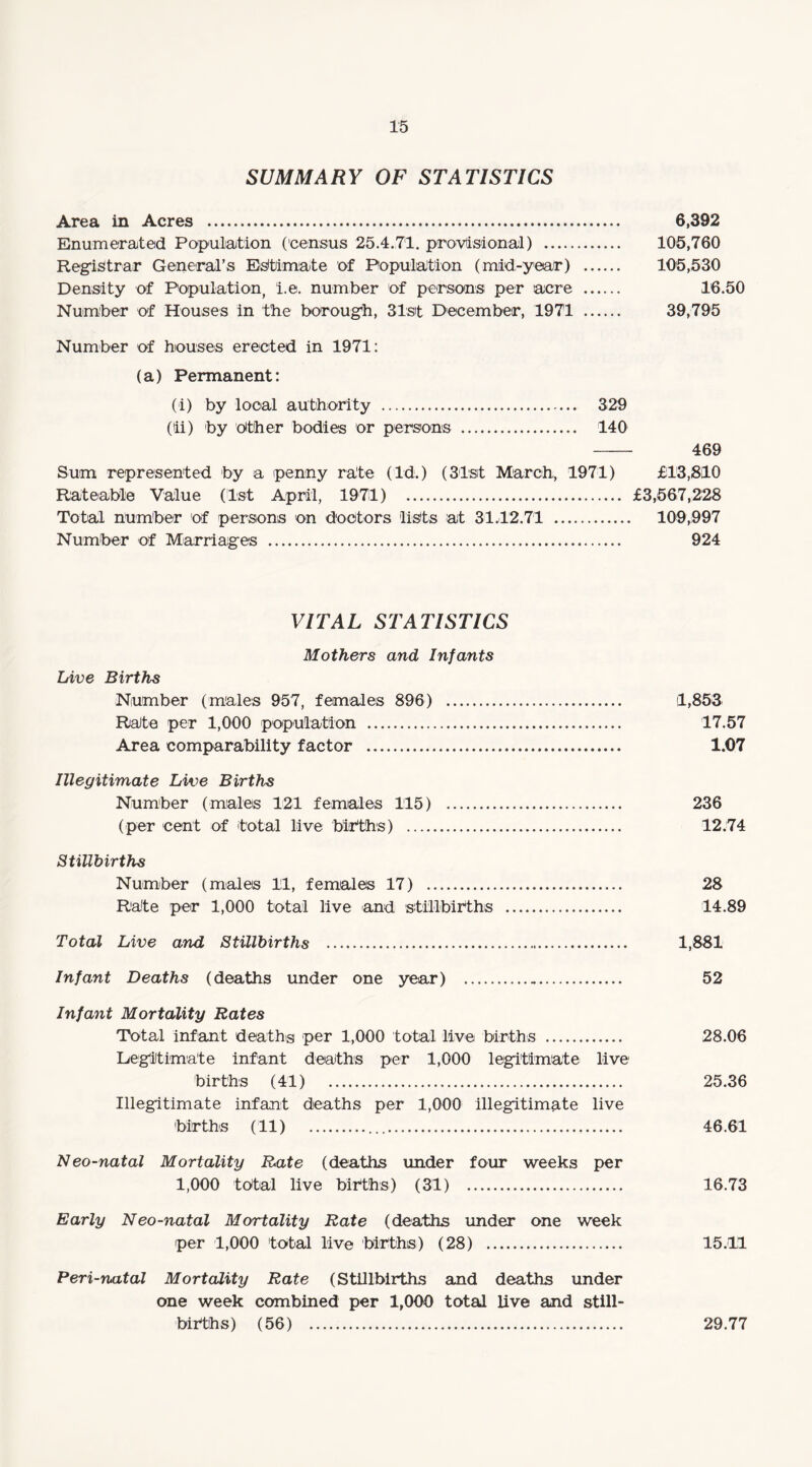 SUMMARY OF STATISTICS Area in Acres . Enumerated Population ('census 25.4.71. provisional) . Registrar General’s Estimate of Population (mid-year) Density of Population, i.e. number of persons per acre Number of Houses in the borough, 31st December, 1971 Number of houses erected in 1971: (a) Permanent: (i) by local authority . 329 (ii) by Other bodies or persons . 140 Sum represented by a penny rate (Id.) (31st March, 1971) Rateable Value (1st April, 1971) . Total number of persons on doctors lists at 31.12.71 . Number of Marriages . VITAL STATISTICS Mothers and Infants Live Births Number (males 957, females 896) . Rate per 1,000 population . Area comparability factor . Illegitimate Live Births Number (males 121 females 115) . (per cent of total live births) . Stillbirths Number (males 11, females 17) . Rate per 1,000 total live and stillbirths . Total Live and Stillbirths . Infant Deaths (deaths under one year) . Infant Mortality Rates Total infant deaths per 1,000 total live births . Legitimate infant deaths per 1,000 legitimate live births (41) . Illegitimate infant deaths per 1,000 illegitimate live births (11) ... Neo-natal Mortality Rate (deaths under four weeks per 1,000 total live births) (31) . Early Neo-natal Mortality Rate (deaths under one week per 1,000 total live births) (28) . Peri-natal Mortality Rate (Stillbirths and deaths under one week combined per 1,000 total live and still¬ births) (56) . 6,392 105,760 105,530 16.50 39,795 469 £13,810 £3,567,228 109,997 924 1,853 17.57 1.07 236 12.74 28 14.89 1,881 52 28.06 25.36 46.61 16.73 15.11 29.77