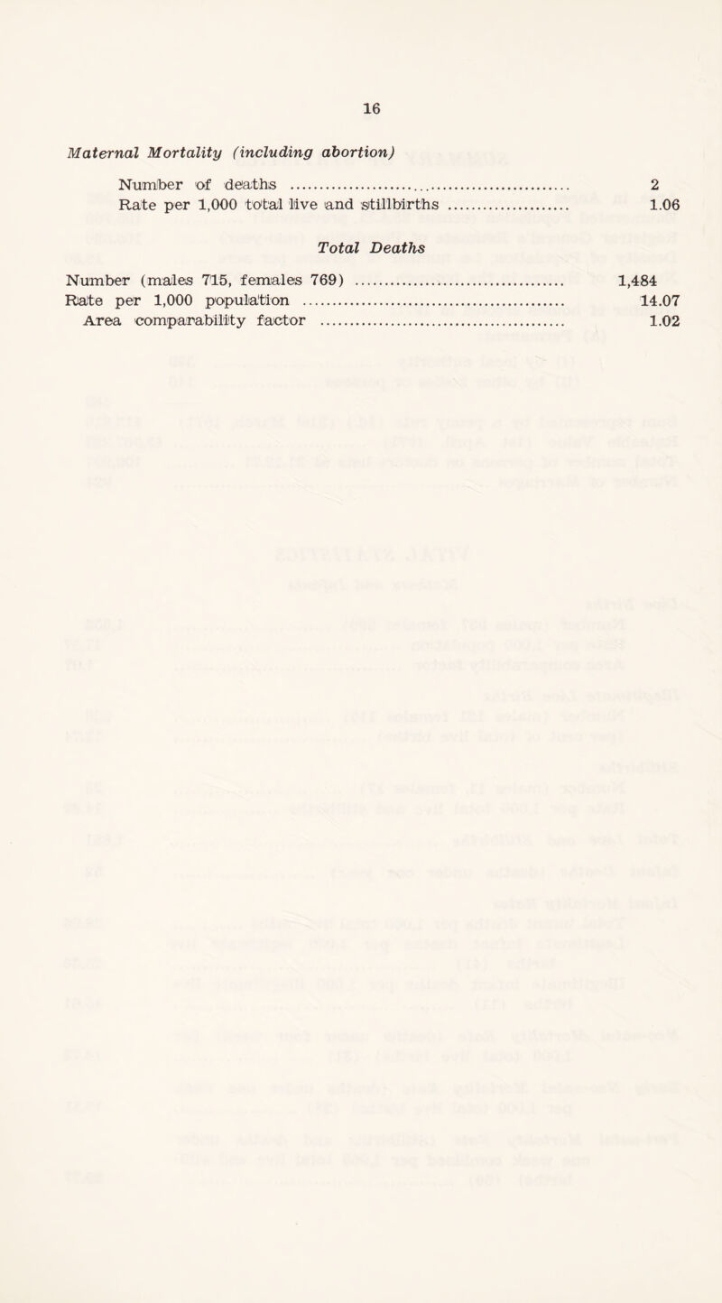 Maternal Mortality (including abortion) Numlber of deaths .. 2 Rate per 1,000 total live and stillbirths . 1.06 Total Deaths Number (males 715, females 769) . 1,484 Rate per 1,000 population . 14.07 Area comparability factor . 1.02