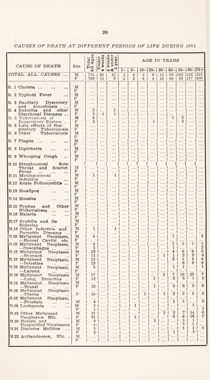 CAUSES OF DEATH AT DIFFERENT PERIODS OF LIFE DURING 1971 CAUSE OF DEATH Sex Total All Ages Under 4 weeks 4 weeks & under 1 year 1- 5- AGE IN YEARS 15-1 25— | 35- | 45— | 55- 65— |75+ TOTAL ALL CAUSES ... M 715 20 12 l 4 2 | 9 15 | 50 165 1216 221 F 769 11 9 l 3 4 j 4 13 | 48 99 1177 400 B. 1 Cholera. M 1 ... F , , , • • • ... ... ... ... ... ... . . • . . . B. 2 Typhoid Fever M . . . . . . • * . ... ... ... | ... . . • •' • . ... . . . . . . F . , . ... • • • ... ... ... j ... . . . • . • ... . . . . . . B. 3 Bacillary Dysentery M . . . . . . . . . •.. • . . ... 1 ... . . . • . • ... . . . . . . and Amoebiasis F . . . . . . • . . •.. • • . ... 1 ... . . . • . . ... . . . . . . B. 4 Enteritis and other M 2 • . . 2 ... • . . . . . • . . . . • . . . . . . Diarrhoeal Diseases ... F 2 1 1 •. • • . • | ... | ... . . . • • . . . . . . . . . . B. 5 Tuberculosis of M 4 • » • • « • ... • . • ! ... i - . . « 1 3 . . . . . . Respiratory System ... F 3 * . • ... ... | ... ... i i . . . . . . 2 . . . ... B. 6 Late effects of Res- M • . . ... ... ... . . . • • • . . . . . . . . . piratory Tuberculosis F ... ... ... ... ... . . • • . . . . • • . . • . . B. 6 Other Tuberculosis M ... • • • ... ... ... . . . ... . . . . . • . . . F . • • « ... ... ... . • . ... • . . . . . . . . B. 7 Plague . M . . . . . . . . . • • • . . . ... ... | . . . . . . F . . • ... ... • • • ... i ... i ... ... . . . . . . . . • B. 8 Diphtheria . M . . • . . . • . • ... • • . ... 1 ... . . . . . . ... ... F . . . . . . • . . ... • • . ... 1 ... . . • • . . . . . . . . B. 9 Whooping Cough M F i i 1 ... ... ... 1 ... ... ••• ... ... B.10 Streptococcal Sore 1' I ' 1 ! ‘ 1 ! ... 1 1 I I Throat and Scarlet M ... | ... . . . ... | ... . . . . . . ... ... Fever . F ... 1 ... ... 1 ... ... 1 ... . . . . . . ... | ... B.ll Meningococcal M 1 | ... l | ... . . . ... 1 •. • ... ... 1 ... 1 ... ... Infection ... F • • • | . « . ... 1 ... ... 1 ... . . . . . . ... ... ... B.12 Acute Poliomyelitis ... M ... 1 ... ... 1 ... ... ... 1 ... . . . ... ... ... ... F ... I ... • . . . . . ... ... ... . . . B.13 Smallpox . M ... 1 ... ... | ... • • • ... I ... . . . ... ... ... F ... 1 • • • ... . . . ... ... ... . . . B.14 Measles . M ... 1 ... • . • ... [ ... ... . . . F ... [ ... • • • ... | ... . . . ... ... ... . . . B.15 Typhus and Other M ... | ... . . . ... 1 ... ... 1 ... ... ... Rickettsioses . F ... 1 ... ... 1 ... ... ... I ... ... ... ... ... B.16 Malaria . M ... | ... ... | ... ... ... f ... I ... . . . F ... ... f ... ... ... 1 ... [ ... . . . B.17 Syphilis and its M • • . ... ... ! ... I ... Sequelae . F ... | ... ... 1 ... • • . ... 1 ... ... ... 1 ... I ... ... B.18 Other Infective and M 1 | ... 1 | ... . . • ... 1 ... I ... . . . Parasitic Diseases ... F • . • ... 1 ... . . . • . . ! ... 1 ... B.19 Malignant Neoplasm, M 4 | ... . . . ... 1 ... . . . 1 1 ... 1 ... 3 i —Buccal Cavity, etc. F ... | ... • • . ... 1 ... . . . . . . f ... [ • • • . . . B.19 Malignant Neoplasm, M 4 I ... ... | ... . . . ... 1 ... . . . 1 1 1 ! l 1 —Oesophagus. F 3 | ... ... 1 ... . . . ... j ... . . . 1 1 ... 1 ... 2 B.19 Malignant Neoplasm M 23 |' ... . . . ... I ... 1 ... 4 1 6 i 8 5 —Stomach F 11 ! ... ... 1 1 f 2 1 3 4 B.19 Malignant Neoplasm, M 12 | ... . . . . . . 3 1 1 I 4 4 —Intestine . F 23 ! ... . . . . . . 18 16 9 B.19 Malignant Neoplasm, M 3 1 ... . . . ... 1 l 1 1 ... 1 —Larynx . F • • • ... | ... . . . 1 ••• 1 ... ... B.19 Malignant Neoplasm M 57 | ... . . . ... | ... 2 7 I 18 1 23 7 —Lung, Bronchus ... F 12 | ... ... 1 ... ... ! 1 . . . 3 1 5 1 1 2 B.19 Malignant Neoplasm M ... | ... ... 1 ... . . . ... I ... ... ... i... | ... —Breast . F 23 ! ... ... 1 ... . . . ... I 1 . . . 5 1 6 ! 3 8 B.19 Malignant Neoplasm . . • 1 • . • ... 1 ... • . . ... 1 ... f ... 1 ... 1 ... —Uterus F 10 1 ... •.. ... • • • 1 I ... 1 2 ! 2 1 2 2 B.19 Malignant Neoplasm, ... 1 ... • • . ... 1 ... . . . . . . 1 ... 1 ... ... —Prostate . M 4 | ... . . . ... j ... . . . 1 ! 1 1 ... 2 B.19 Leukaemia . M 2 | ... 1 . . • . . . I ... 1 1 F 1 | ... . . • ... | ... . . . . . . 1 ... 1 ... 1 B.19 Other Malignant M 31 | ... 2 2 1 7 1 14 6 Neoplasms, Etc. F 36 1 ... ... 1 ... 1 ... 1 ... 6 1 6 1 16 7 B.20 Benign and M 3 | ... • • • ... 1 1 . . . . . . 1 1 1 1 ... Unspecified Neoplasms F 4-1 ... . . . . . . 1 3 ! l ... B.21 Diabetes Mellitus M 3 ! ... ... • . • • . . 1 1 I l 1 F 3 | ... ... . . . 1 f ... I 2 ... B.22 Avitaminoses,, Etc. . M ... 1 ... ... . • • 1 ... I ... I ... ...